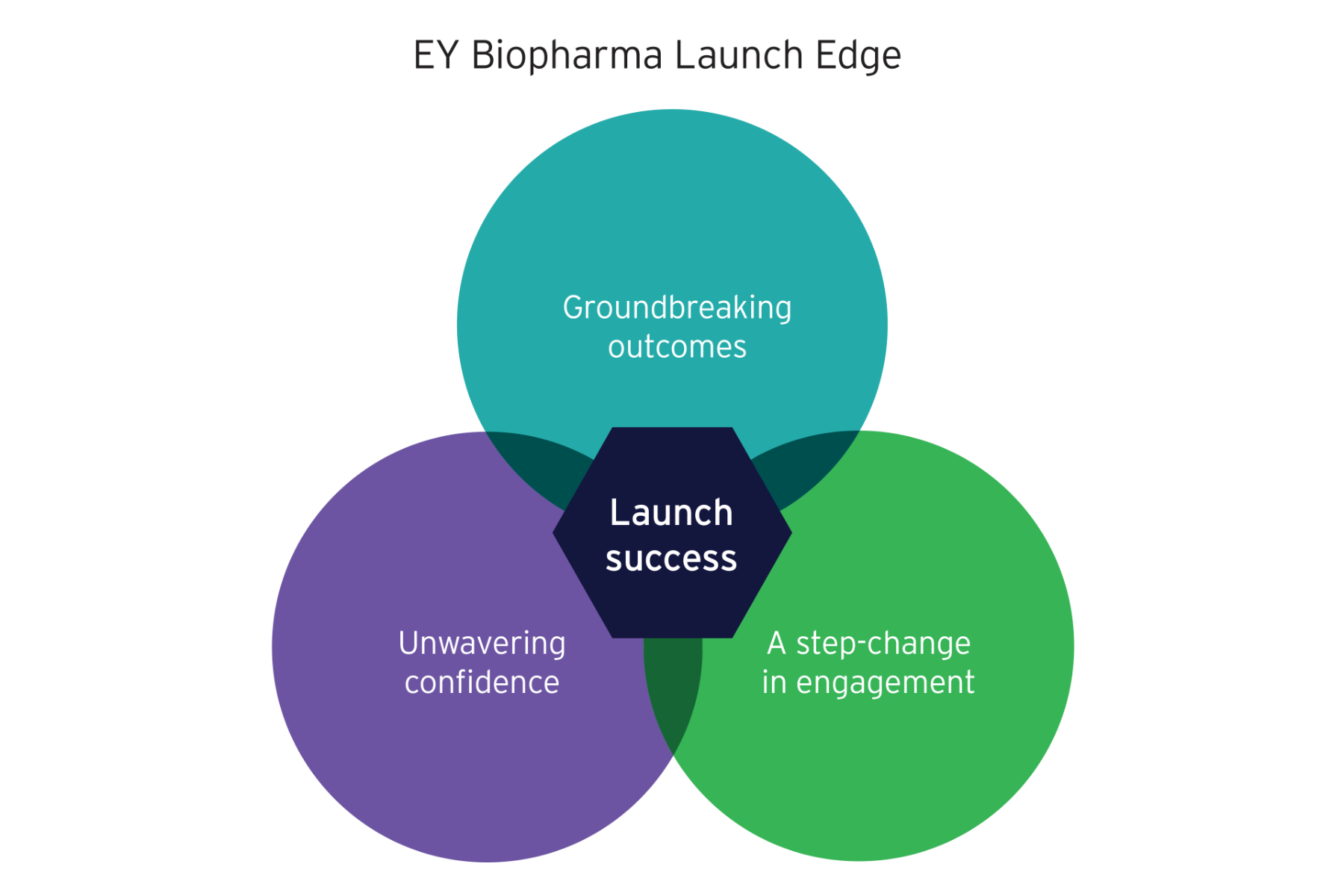 EY Biopharma Launch Edge diagram