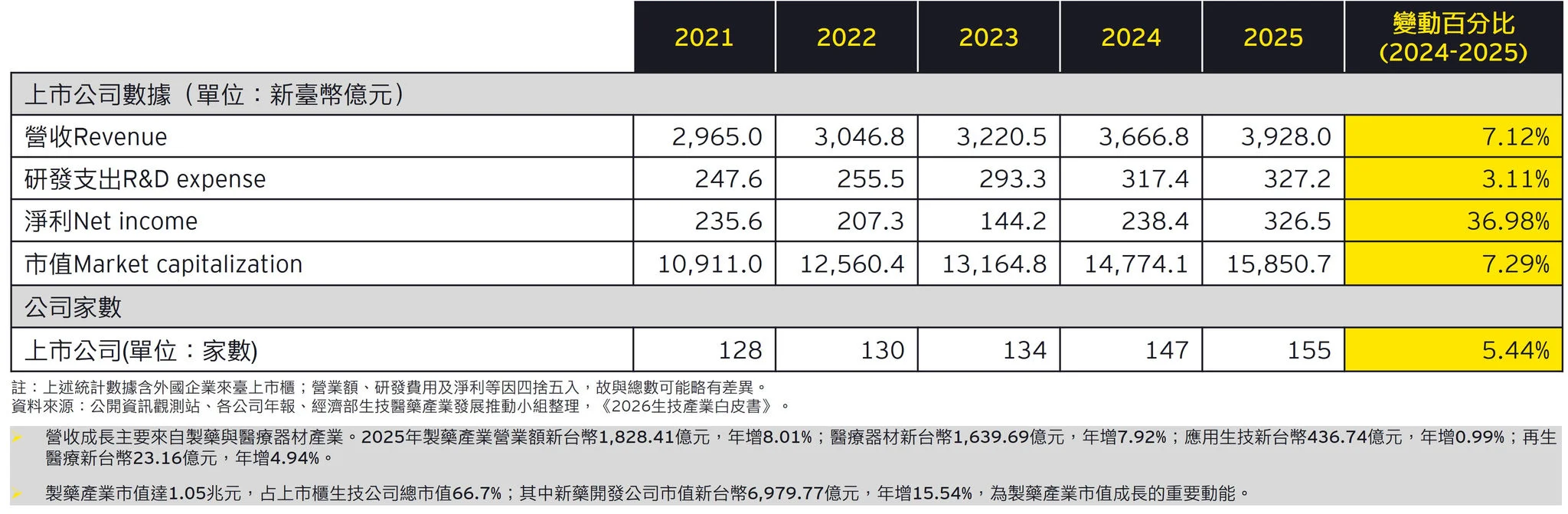 圖3_臺灣上市櫃生技公司經營