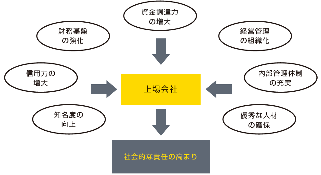 株式上場のメリットと社会的責任の発生