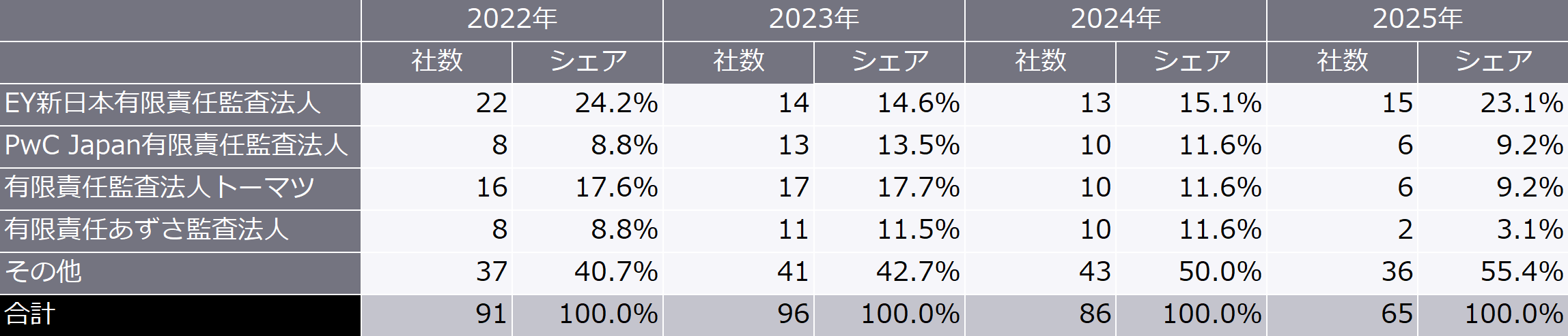 表4　2022年～2025年の監査法人別新規上場企業数