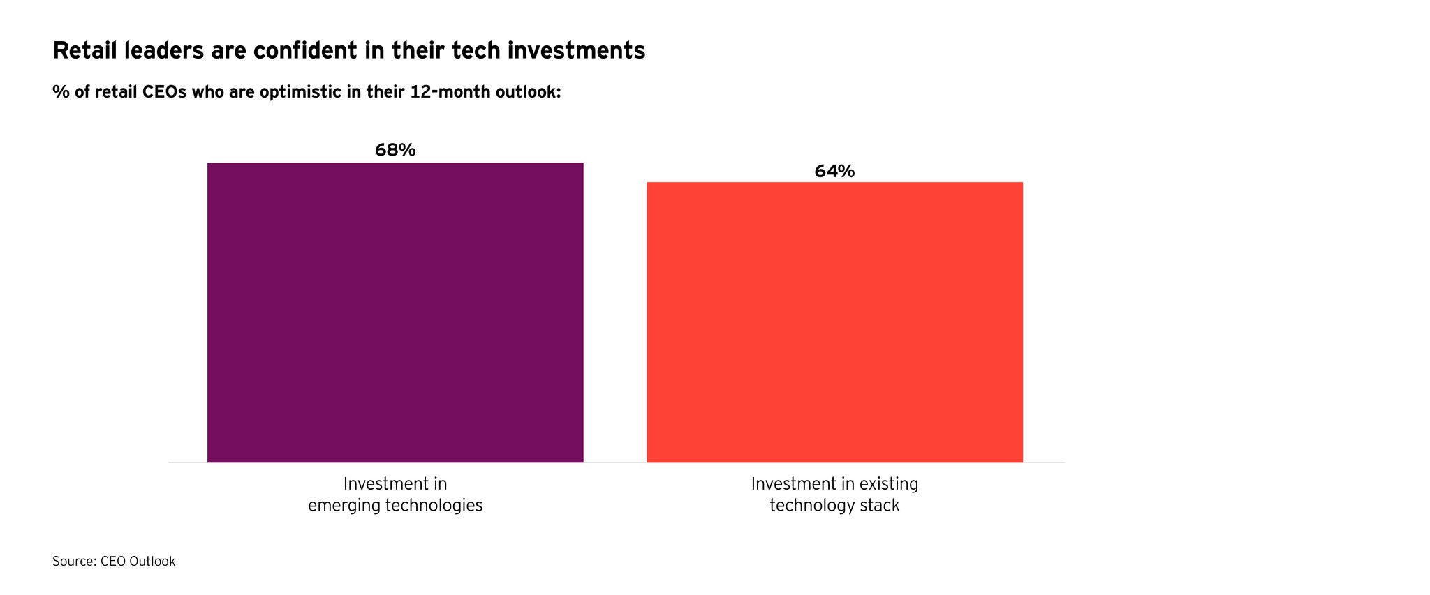 CEO Outlook graph