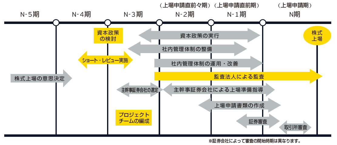 一般的な株式上場スケジュール