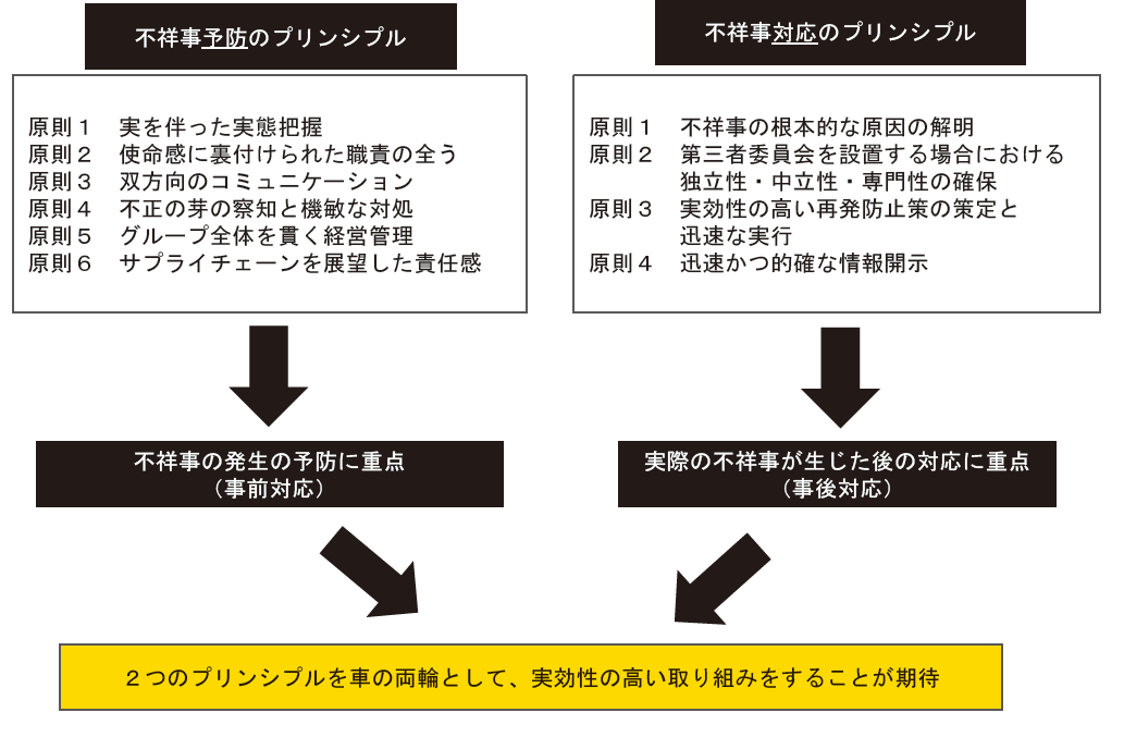 図表5　不祥事予防と不祥事対応の各プリンシプルの内容と関係