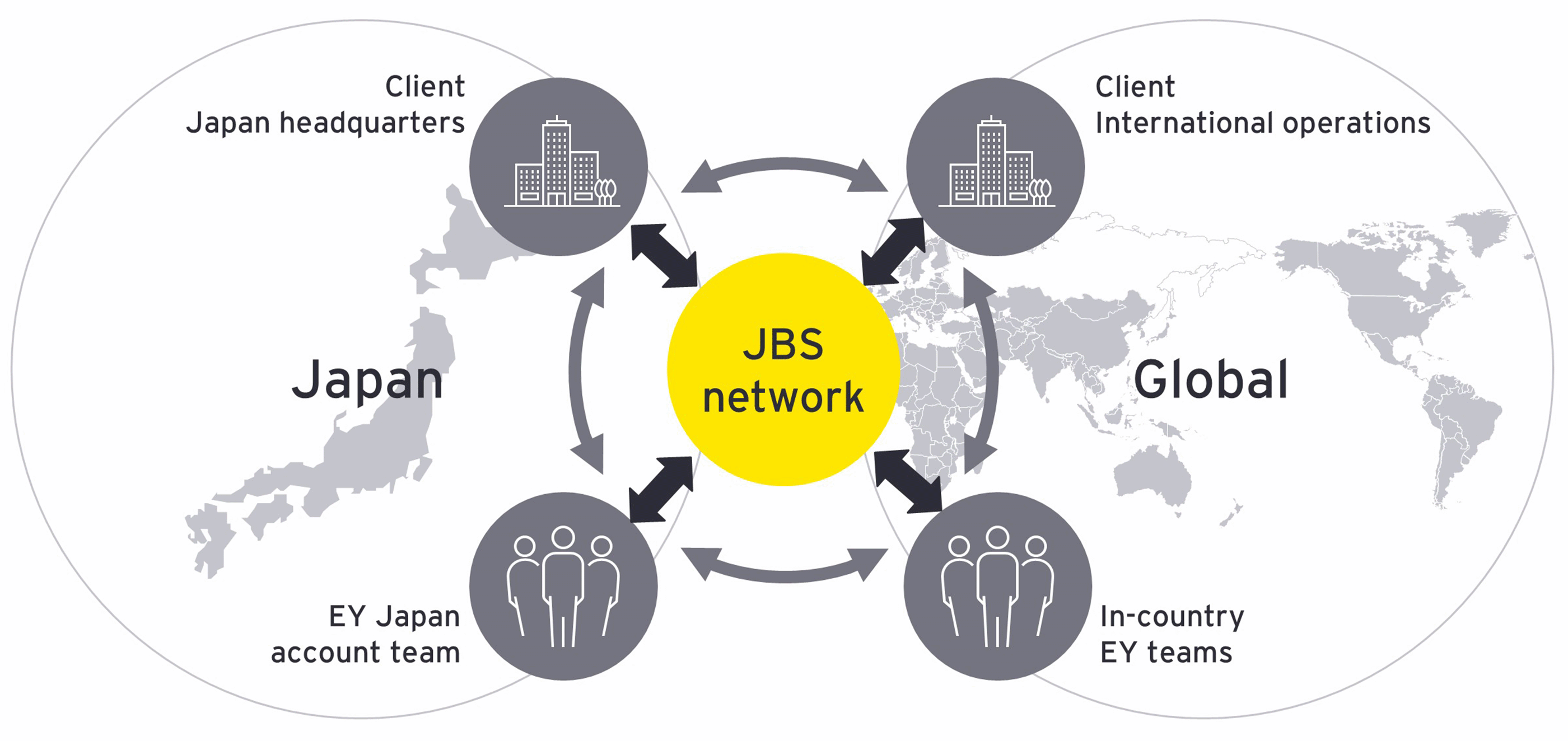ey japan jbs network relationship