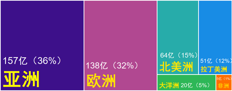 图表4：中企宣布的海外并购各大洲金额（美元）及占比%