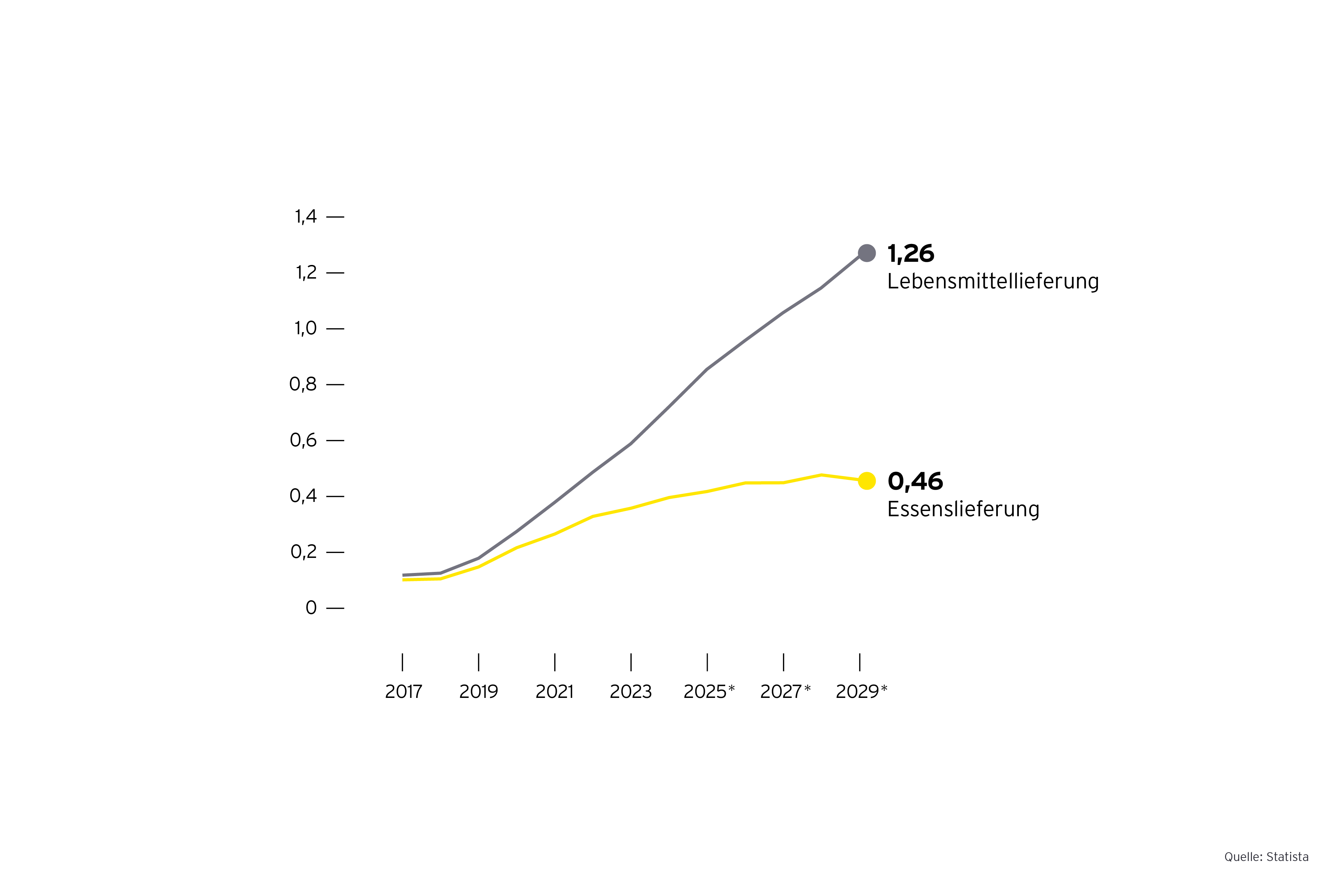 Grafik: Umsatz durch Online-Lebensmittel und Essenslieferung weltweit