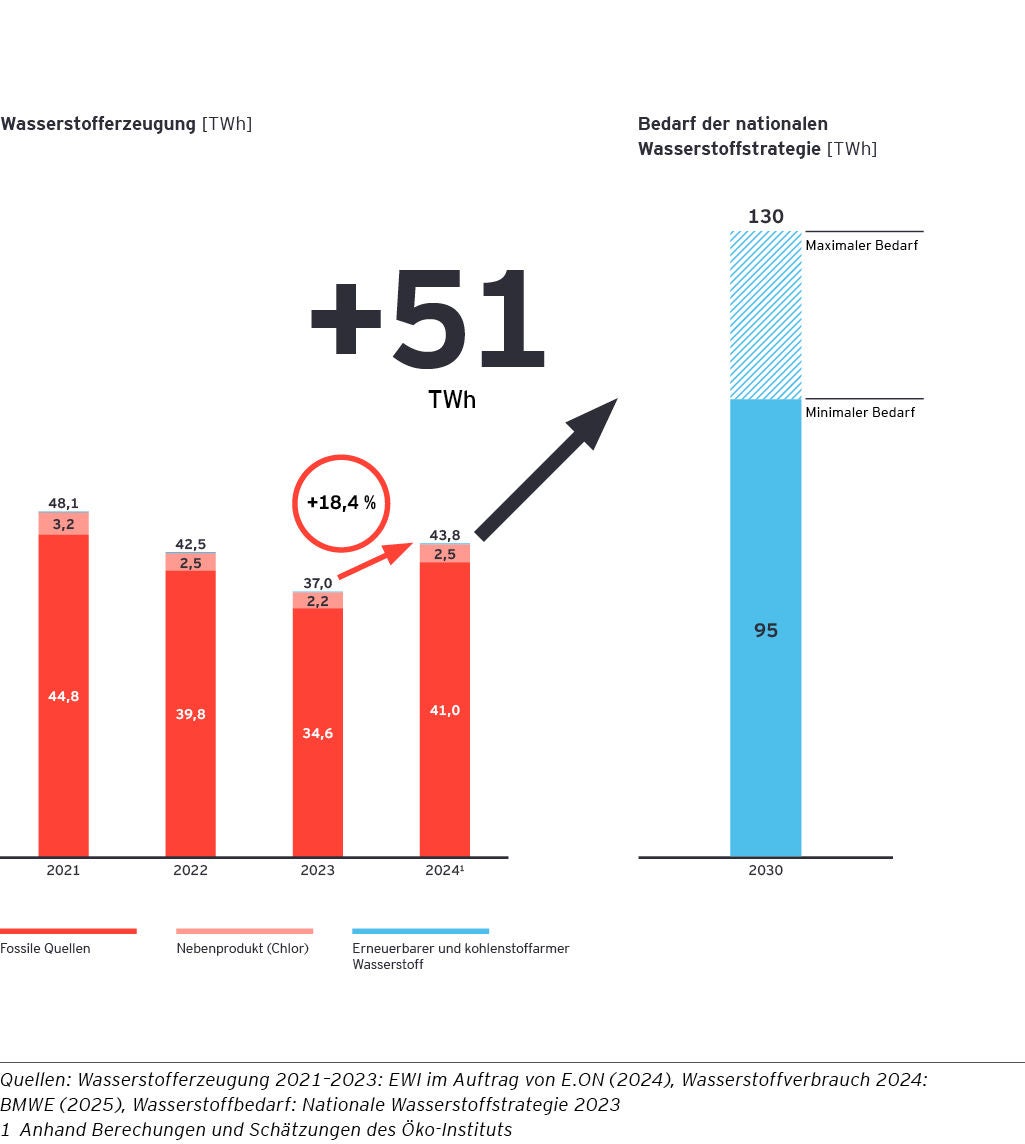 Darstellung der Wasserstoffproduktion und des prognostizierten Bedarfs bis 2030.