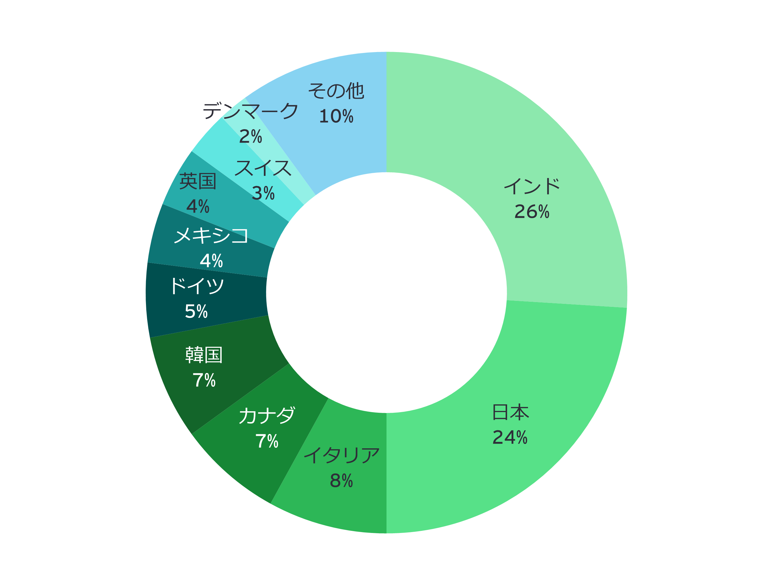 2025年二国間APA国別申請状況1