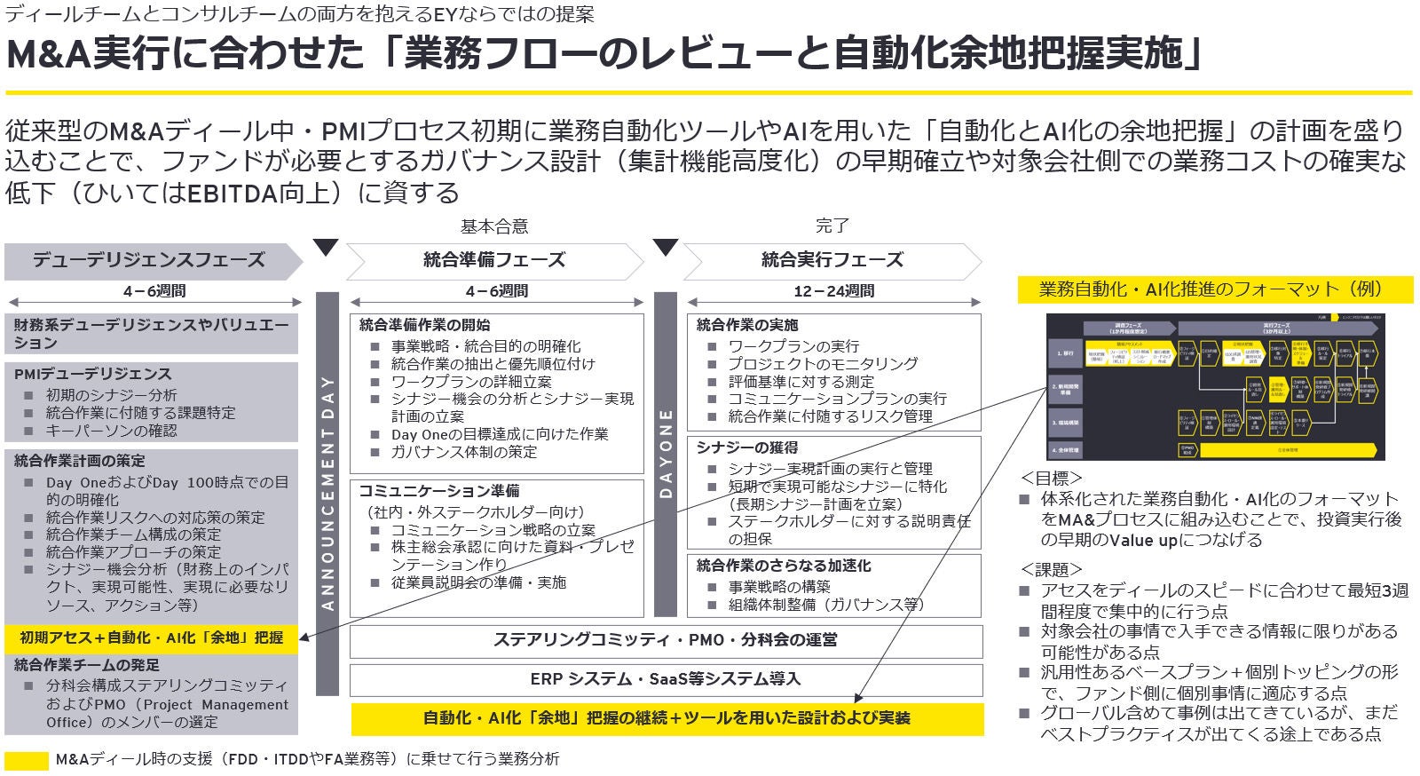 DDのタイミングおよびDay１前後で業務自動化余地把握を行う場合のM&Aスケジュール（例）