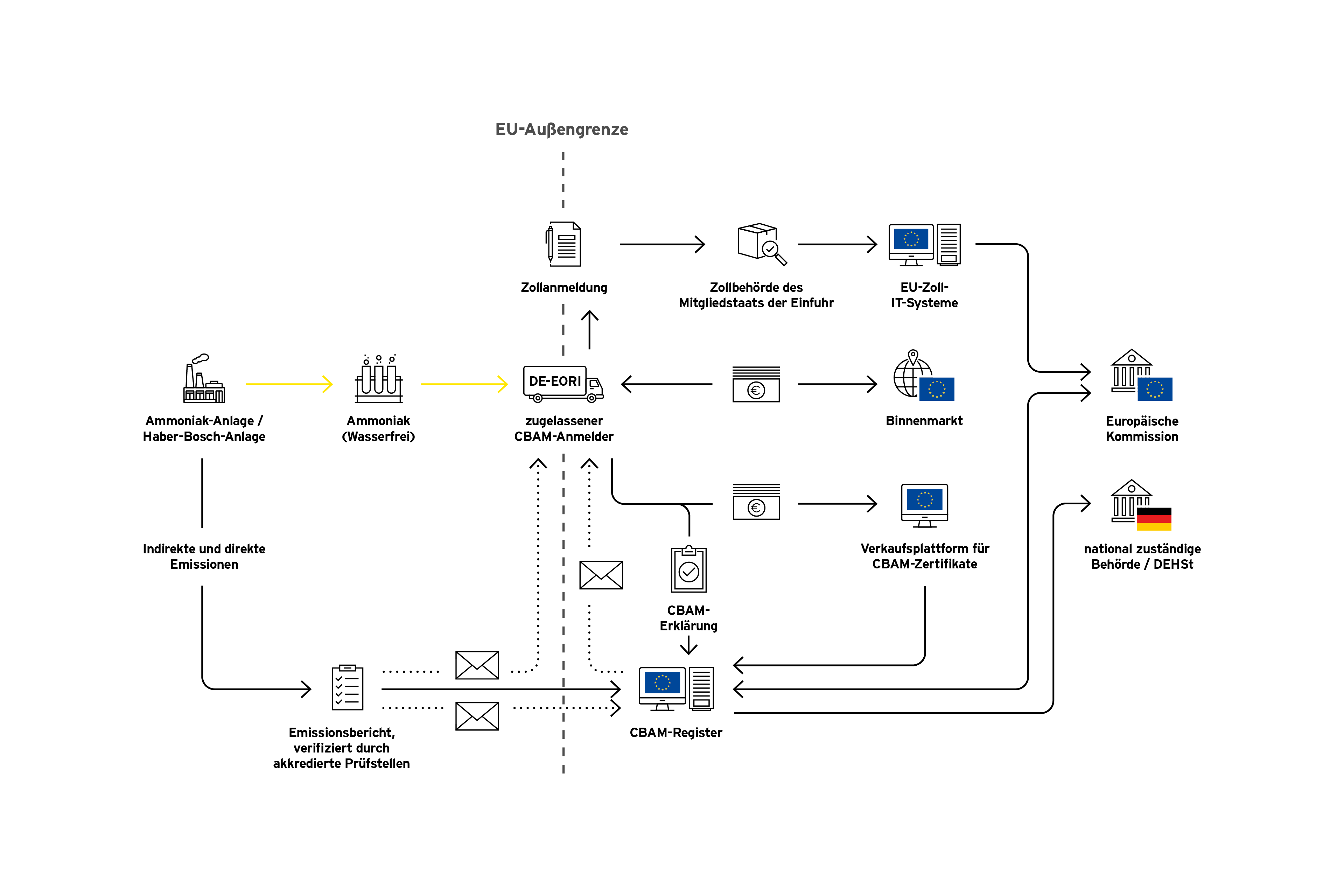 Grafik: Wie der Grenzausgleichsmechanismus funktioniert