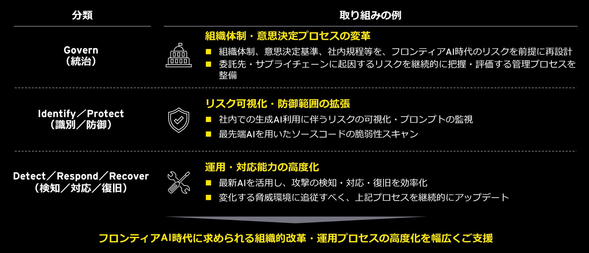組織体制・意思決定プロセスの変革から、リスクの可視化・防御範囲の拡張、さらには検知・対応・復旧を含む高度化まで、セキュリティ対策の全領域にわたり幅広く高度化を支援します