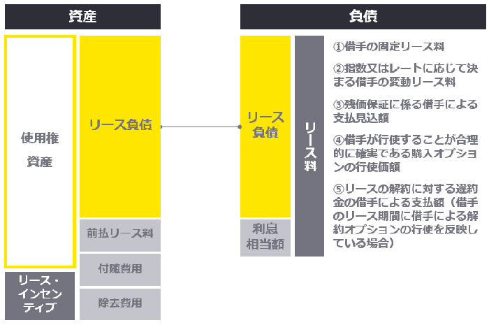 新リース会計基準の概要の解説 | EY Japan