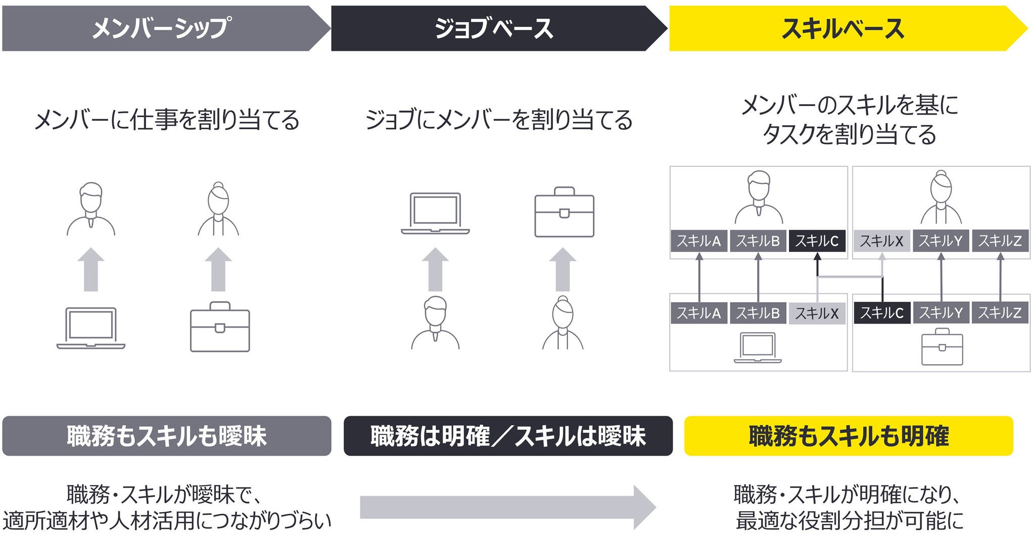 人材マネジメント改革における進化の過程