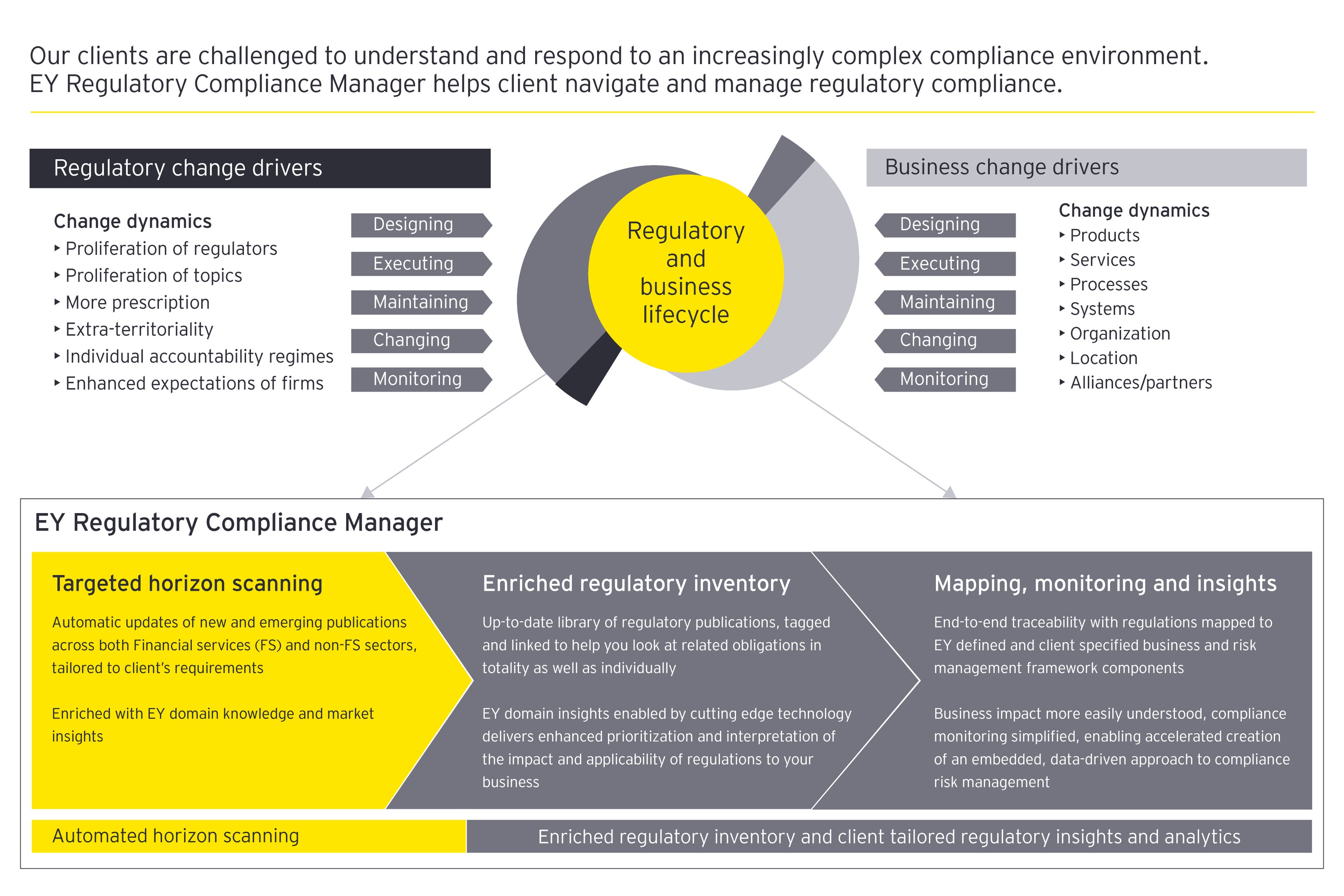 EY Regulatory Compliance Management solution | EY - Central America ...