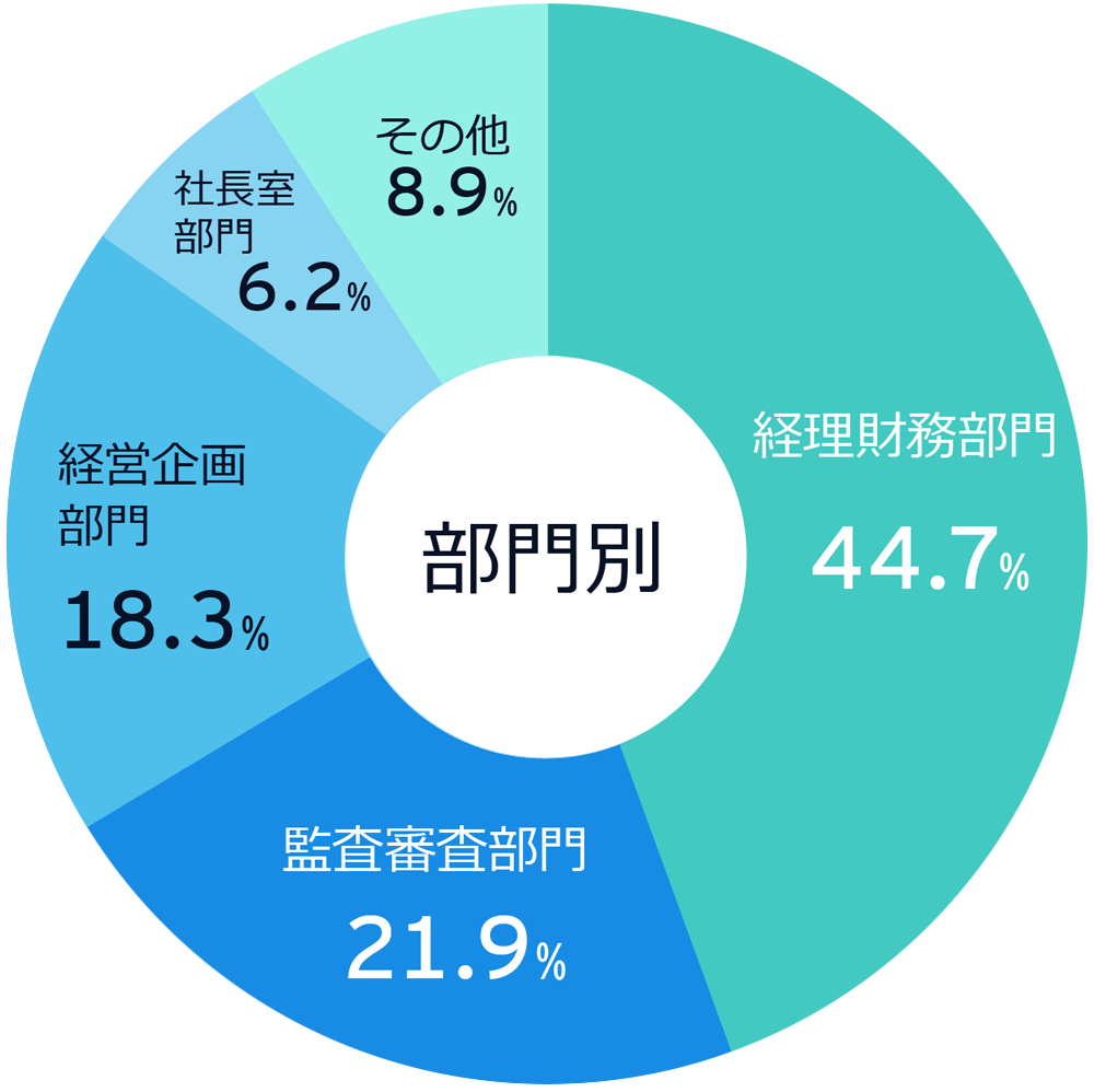 参加者の属性：部門別