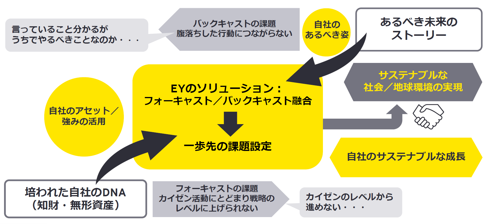 自社の強み・DNAを活用するイノベーションによる社会課題解決の機会をつかむサステナビリティ成長戦略を支援