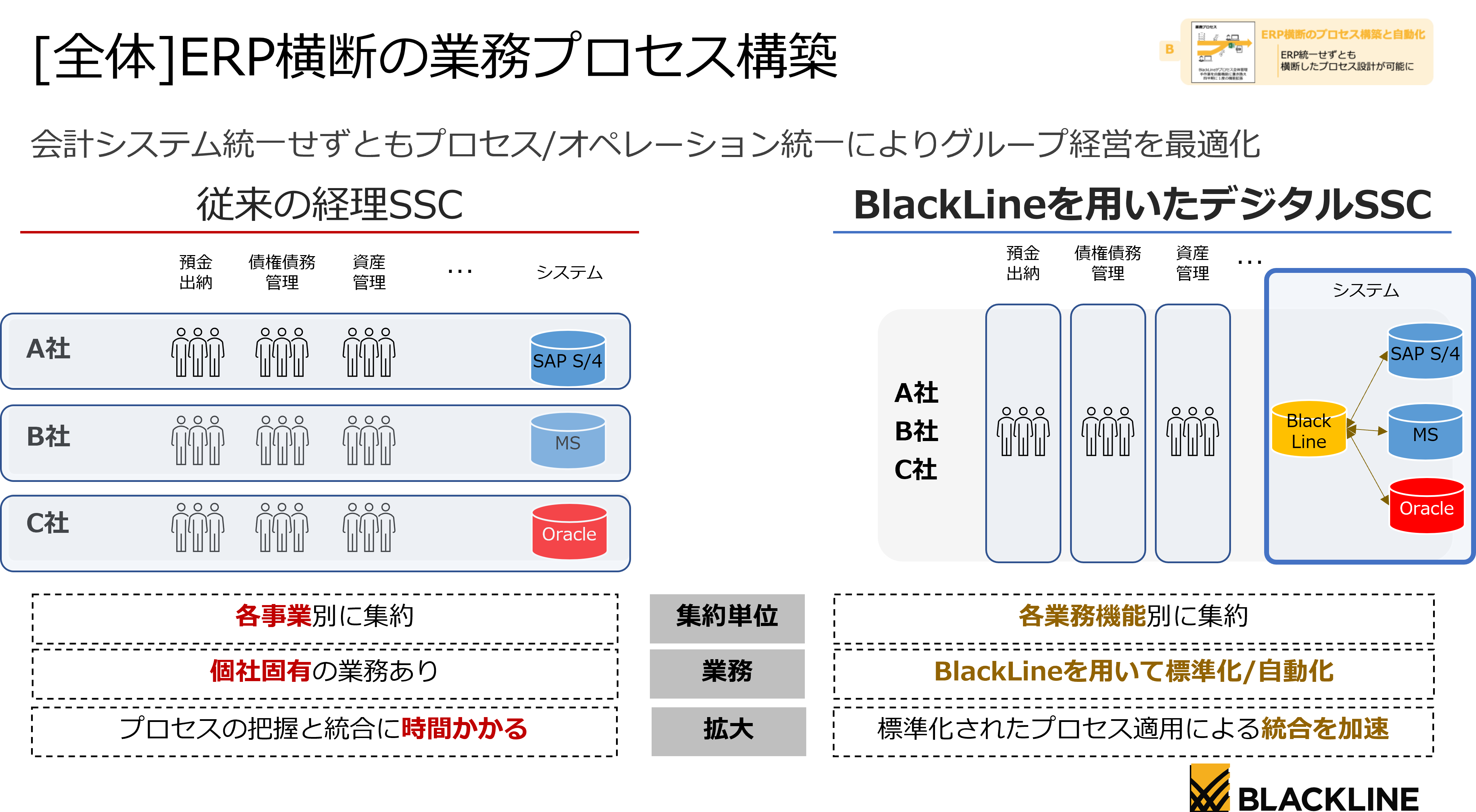 [全体]ERP横断の業務プロセス構築