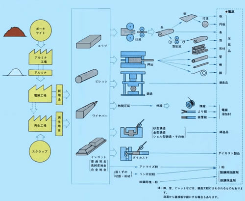 図表4 アルミ製品素材のできるまで