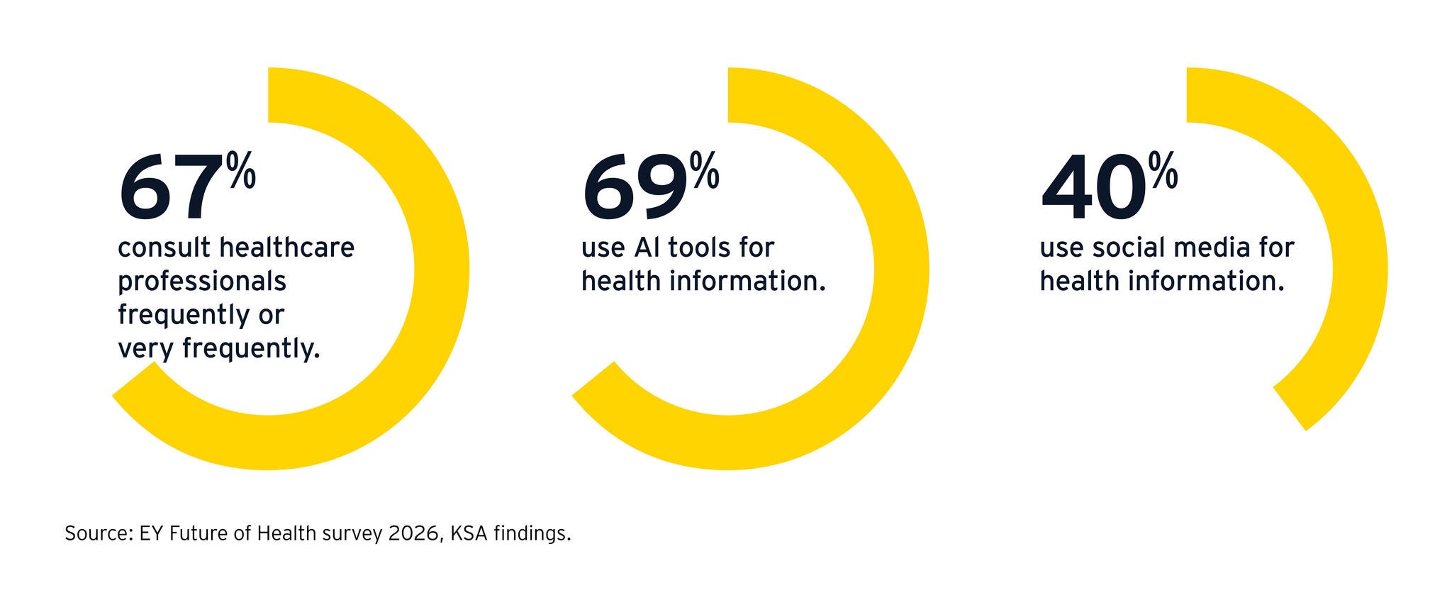 Health information sources in Saudi Arabia