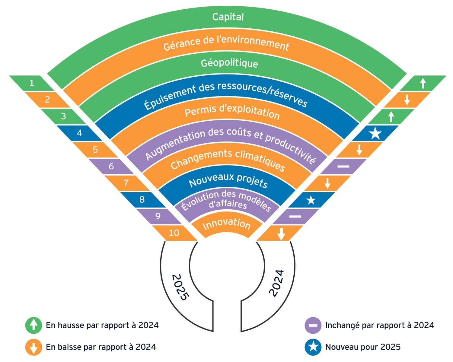 EY top ten business risks