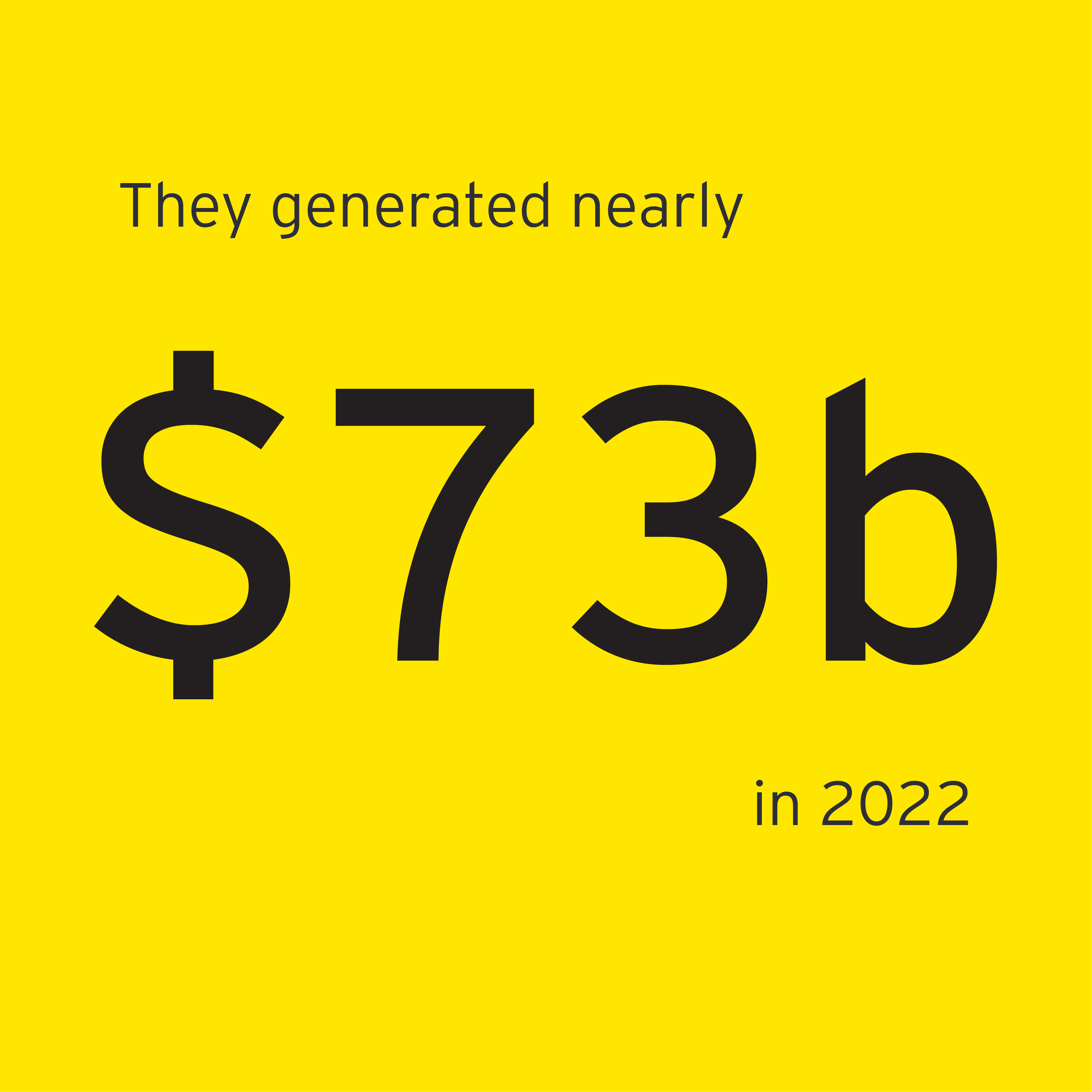 They generated nearly $73b in 2022