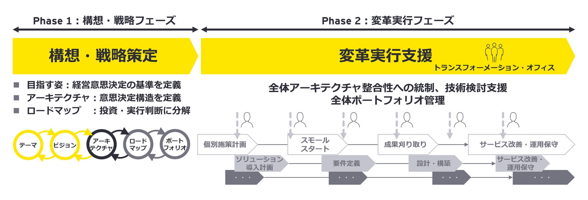 構想・戦略フェーズにて、目指す姿と実行計画を描いた上で、統制するための体制を実現し、変革実行プロジェクトの統制や技術検討を支援します