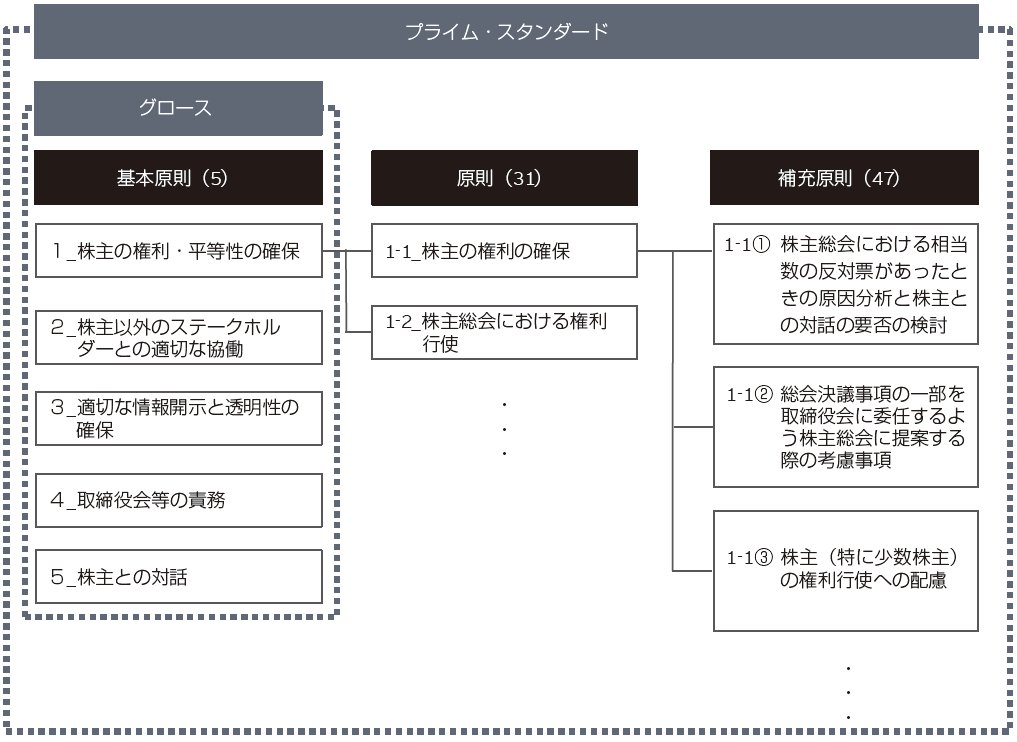図表3　各市場と適用される原則の関係