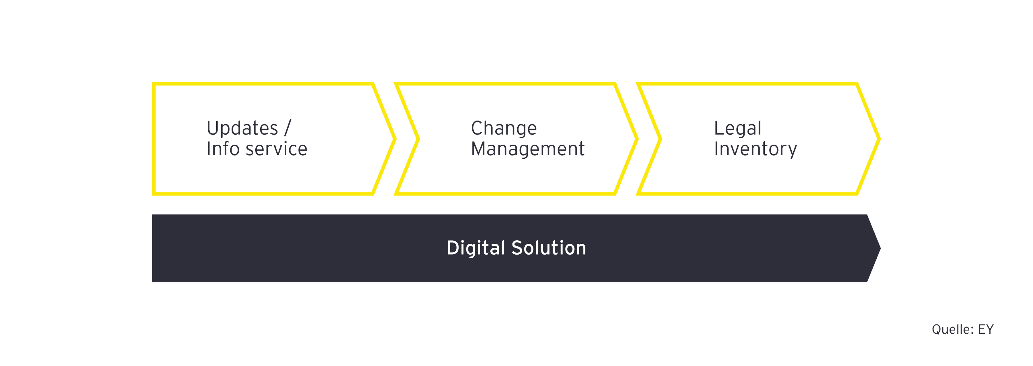 Regulatory Radar: das Compliance-Tool der Zukunft | EY - Deutschland
