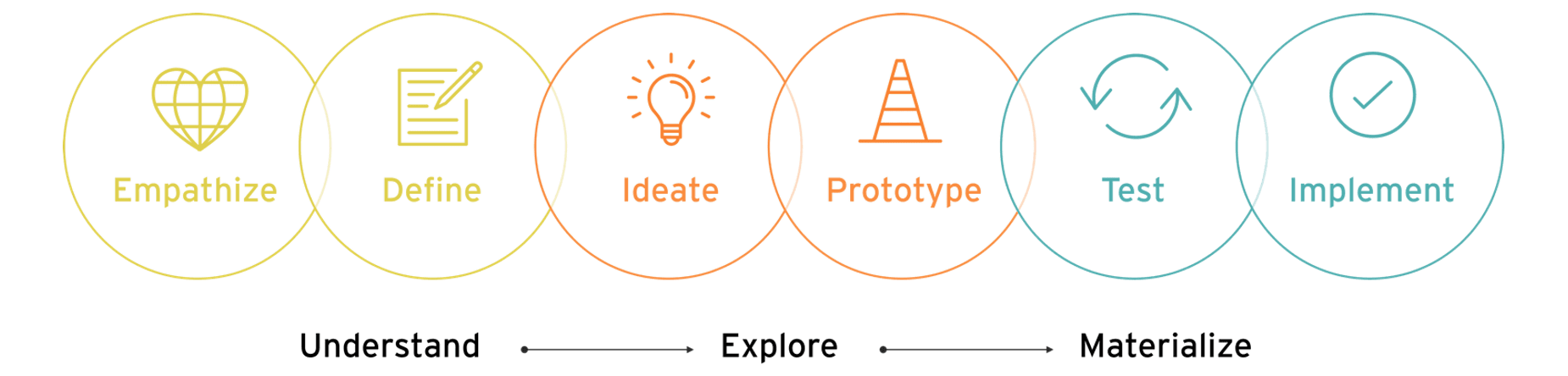 EY six stages of the design thinking process