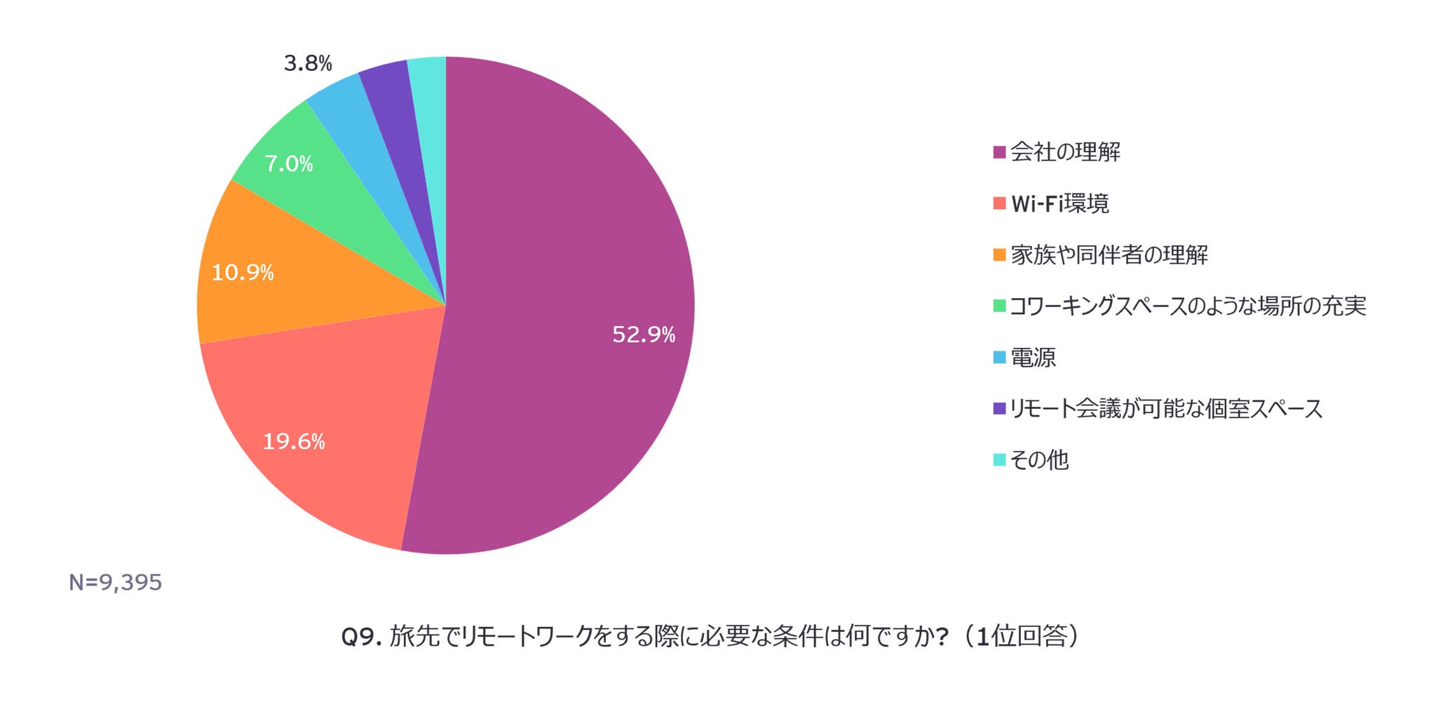 Q9. 旅先でリモートワークをする際に必要な条件は何ですか?（1位回答）