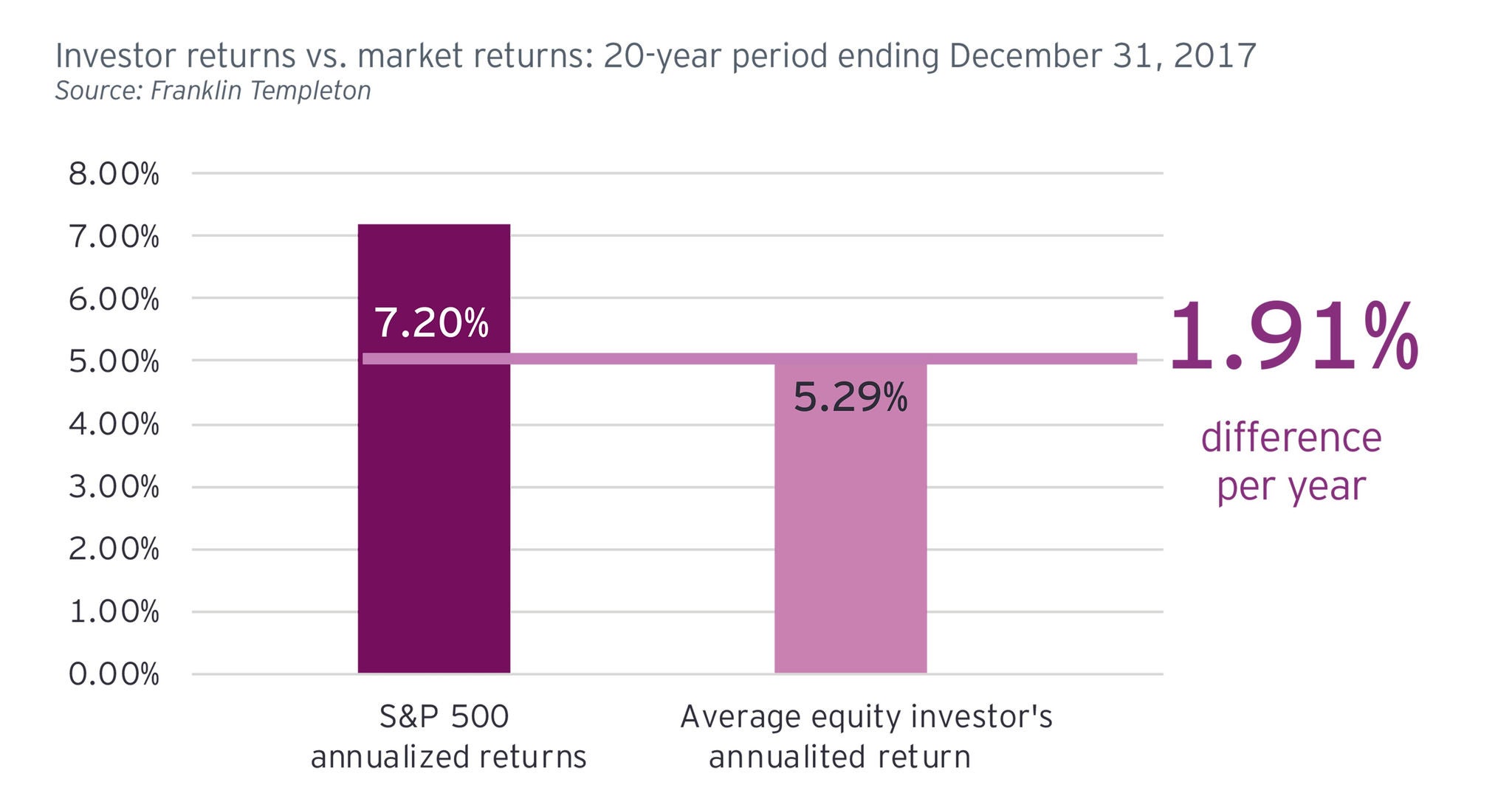 Ivestor returns vs market-returns