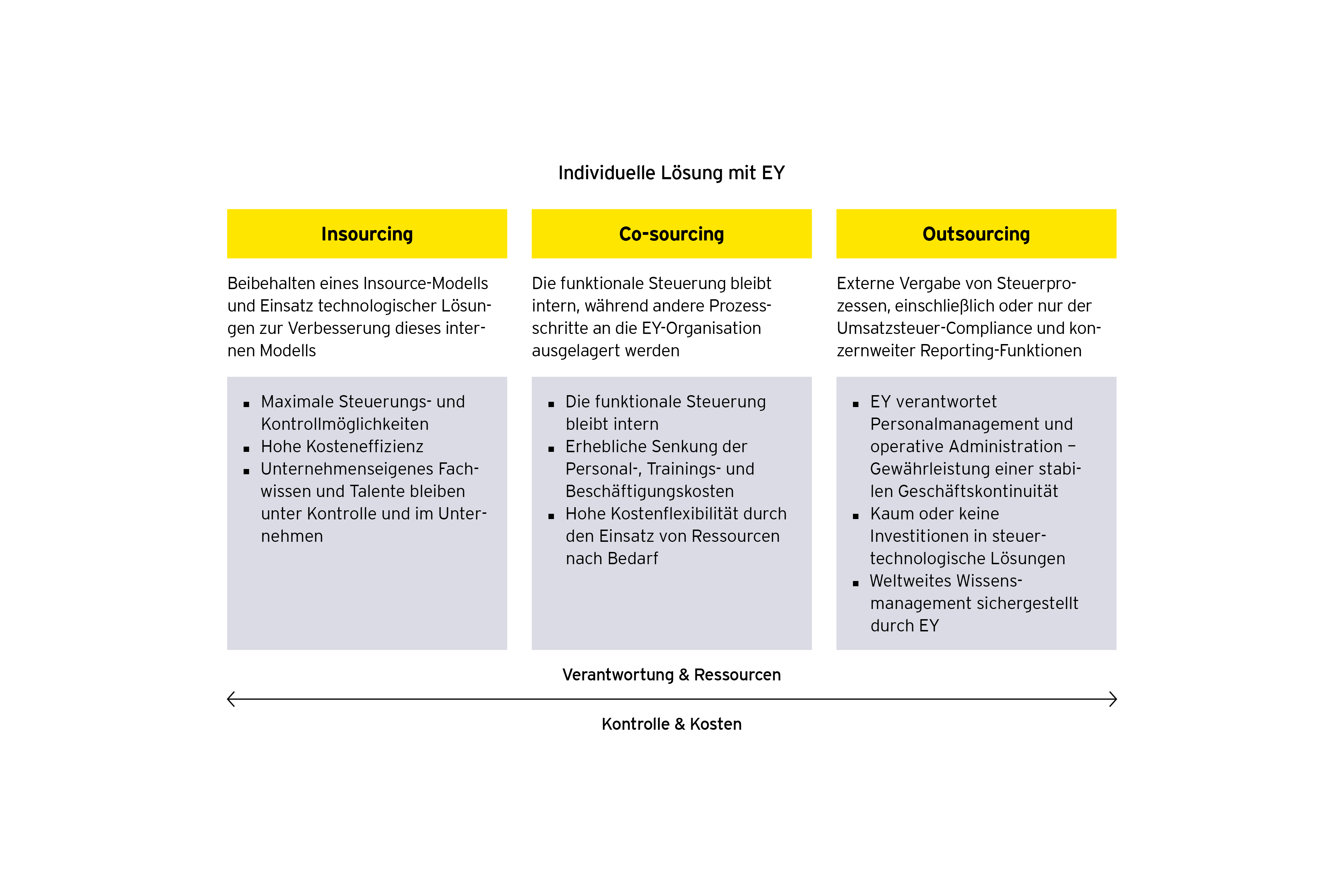 Grafik: EY‘s globale VAT Compliance Loesungen reichen von Insourcing- über Co-Sourcing- bis hin zu Outsourcing-Lösungen, die sich leicht an die spezifischen Anforderungen unserer Mandanten anpassen lassen