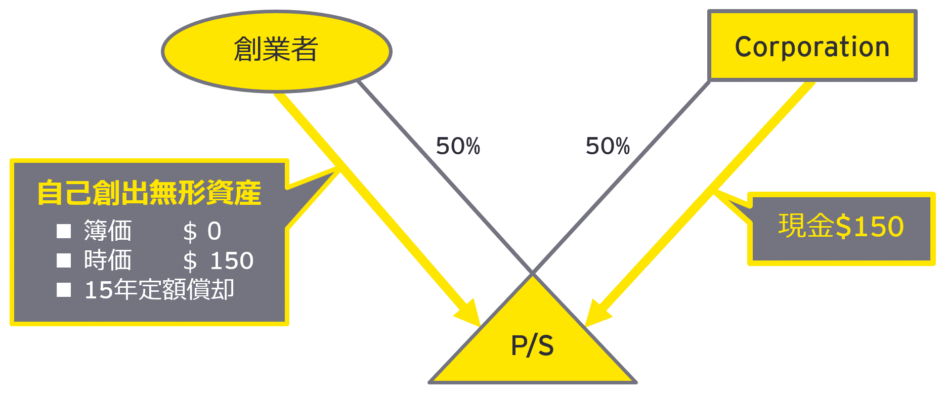 図4　自己創出無形資産を現物出資したパートナーシップの設例