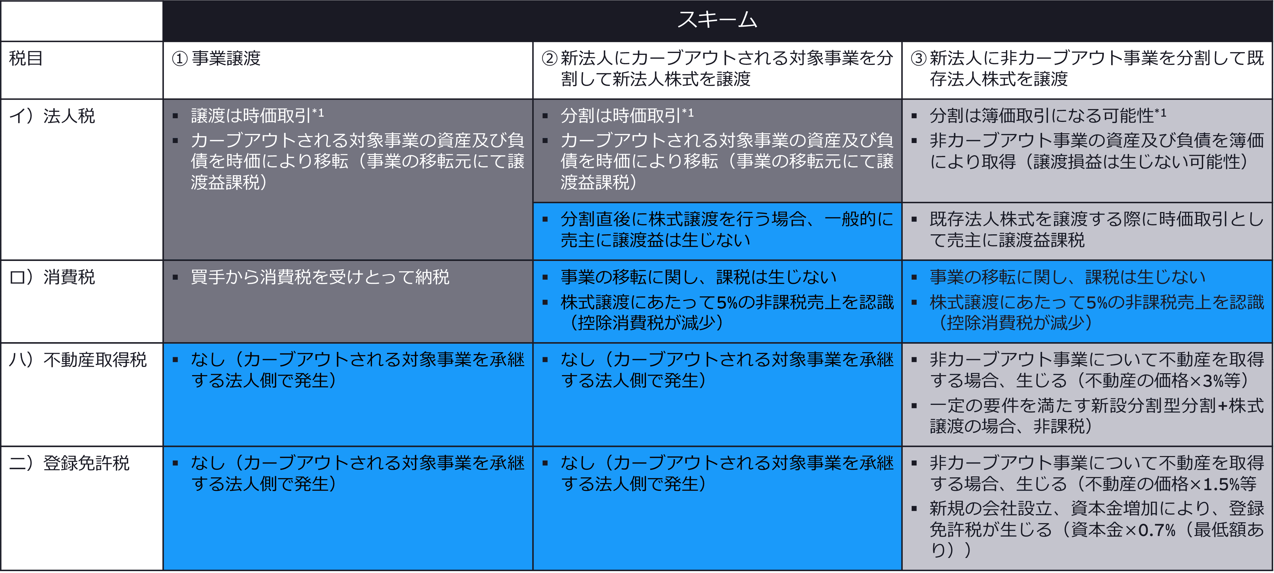 【Ⅰ】売主サイド 観点の早見表（①②：譲渡または分割をする法人、③既存法人の親会社
