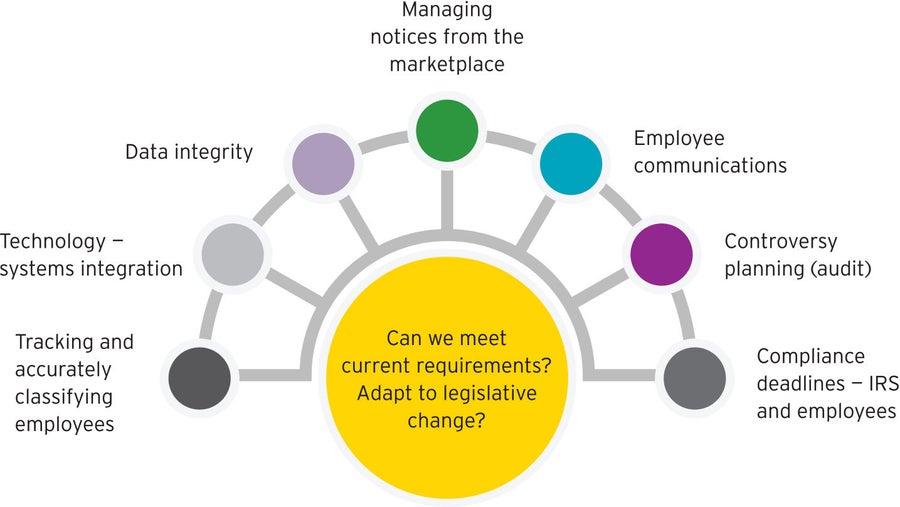 EY Affordable Care Act Compliance Services | EY - US