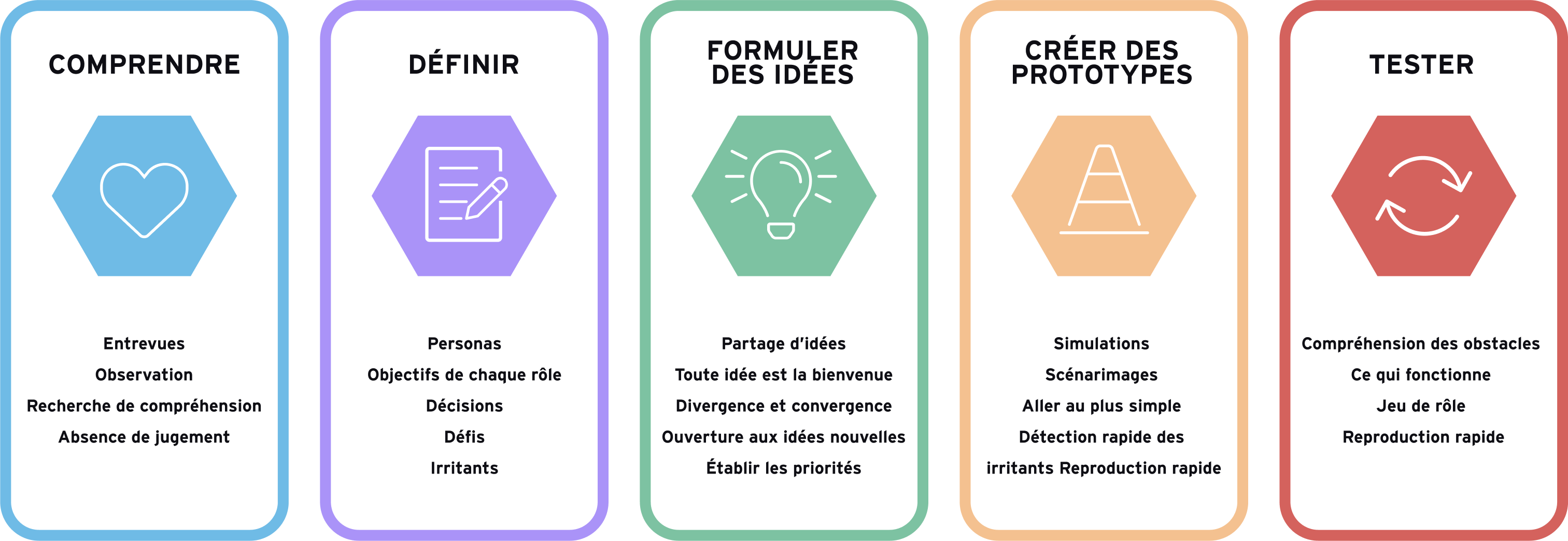 EY – Étapes de conception