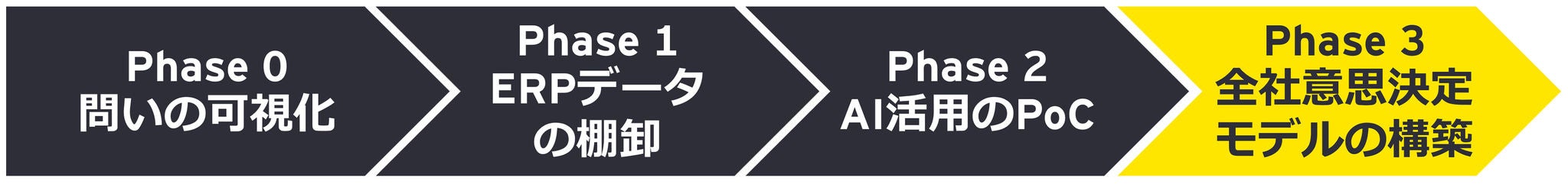 図4：AI X ERPプロジェクトの実践ロードマップ