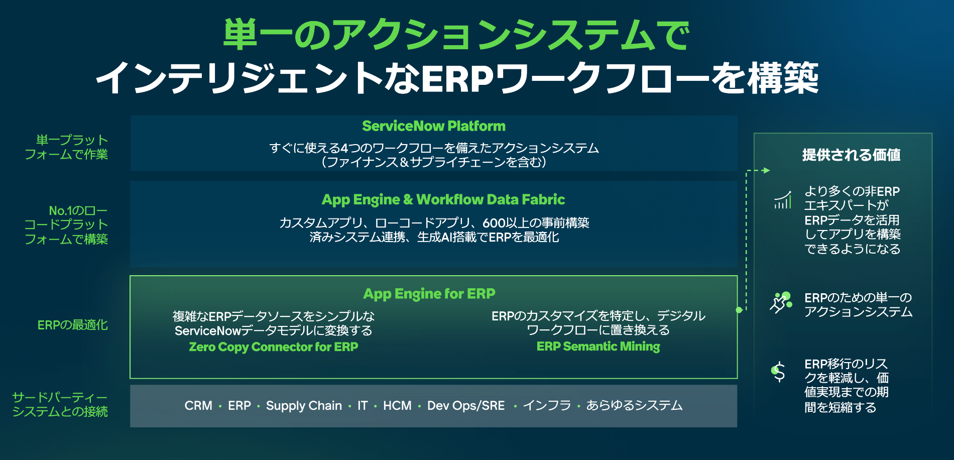 単一のアクションシステムでインテリジェントなERPワークフローを構築