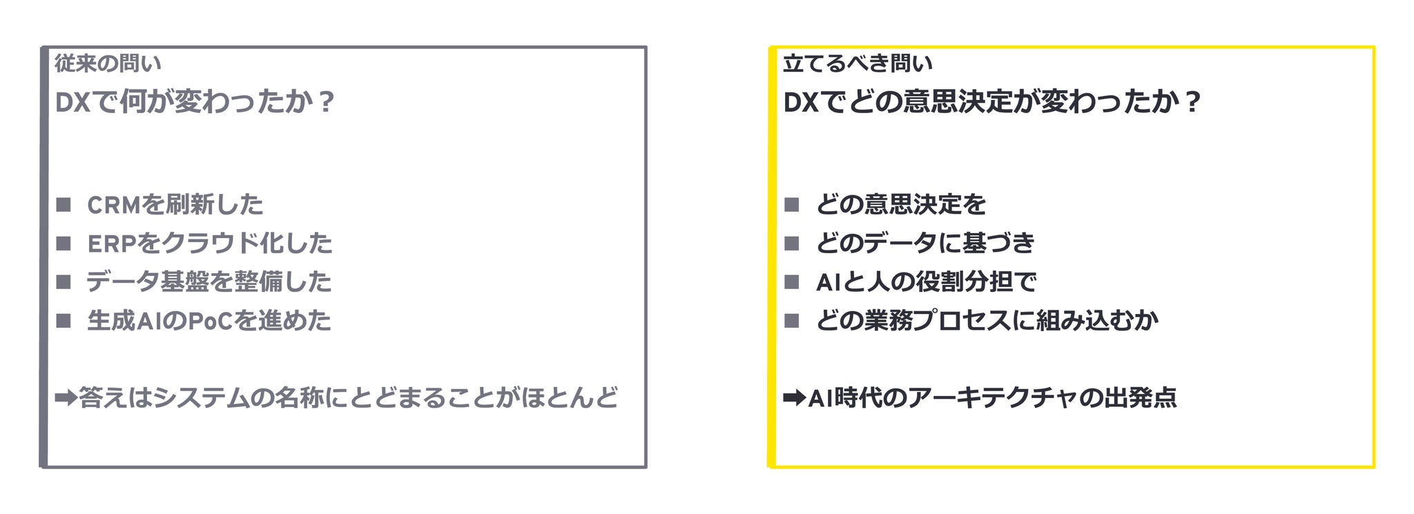 これまでのDXの取り組みでは、「システム」は変わったものの、「意思決定」が変わっていないことがほとんどでした