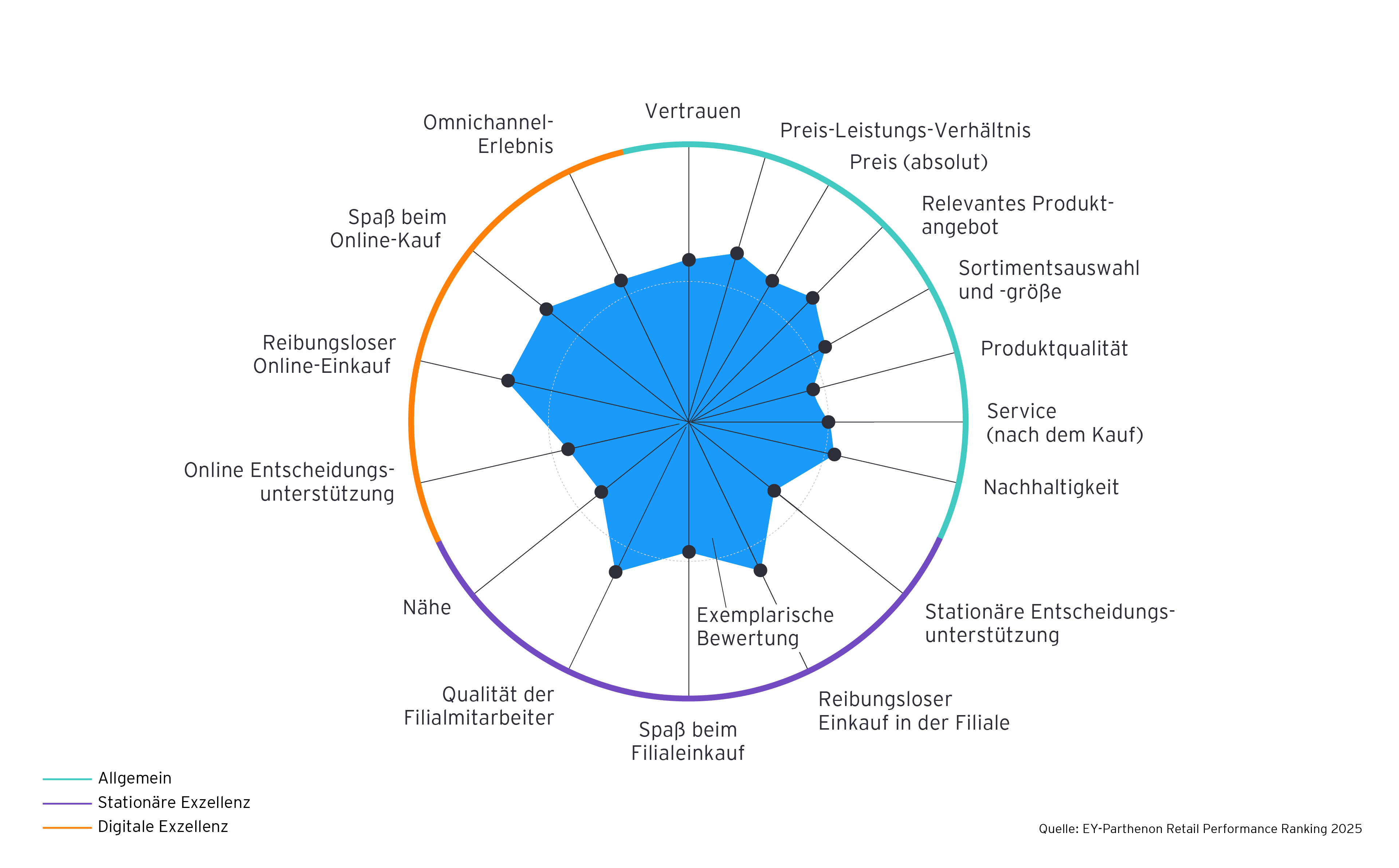 Radar-Chart mit 17 Bewertungsdimensionen für Händler in den Clustern „Allgemein“, „Stationäre Exzellenz“ und „Digitale Exzellenz“. [FC5.1]Die Beispielbewertung zeigt unterschiedliche Ausprägungen je Kriterium.
