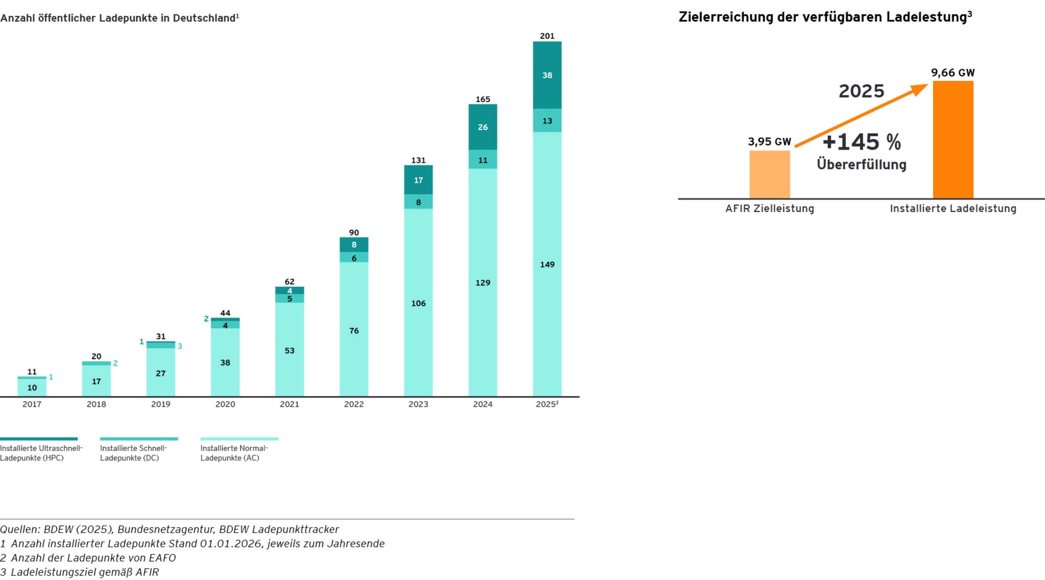 Grafik zeigt Wachstum öffentlicher Ladepunkte und Zielübererfüllung der Ladeleistung bis 2025