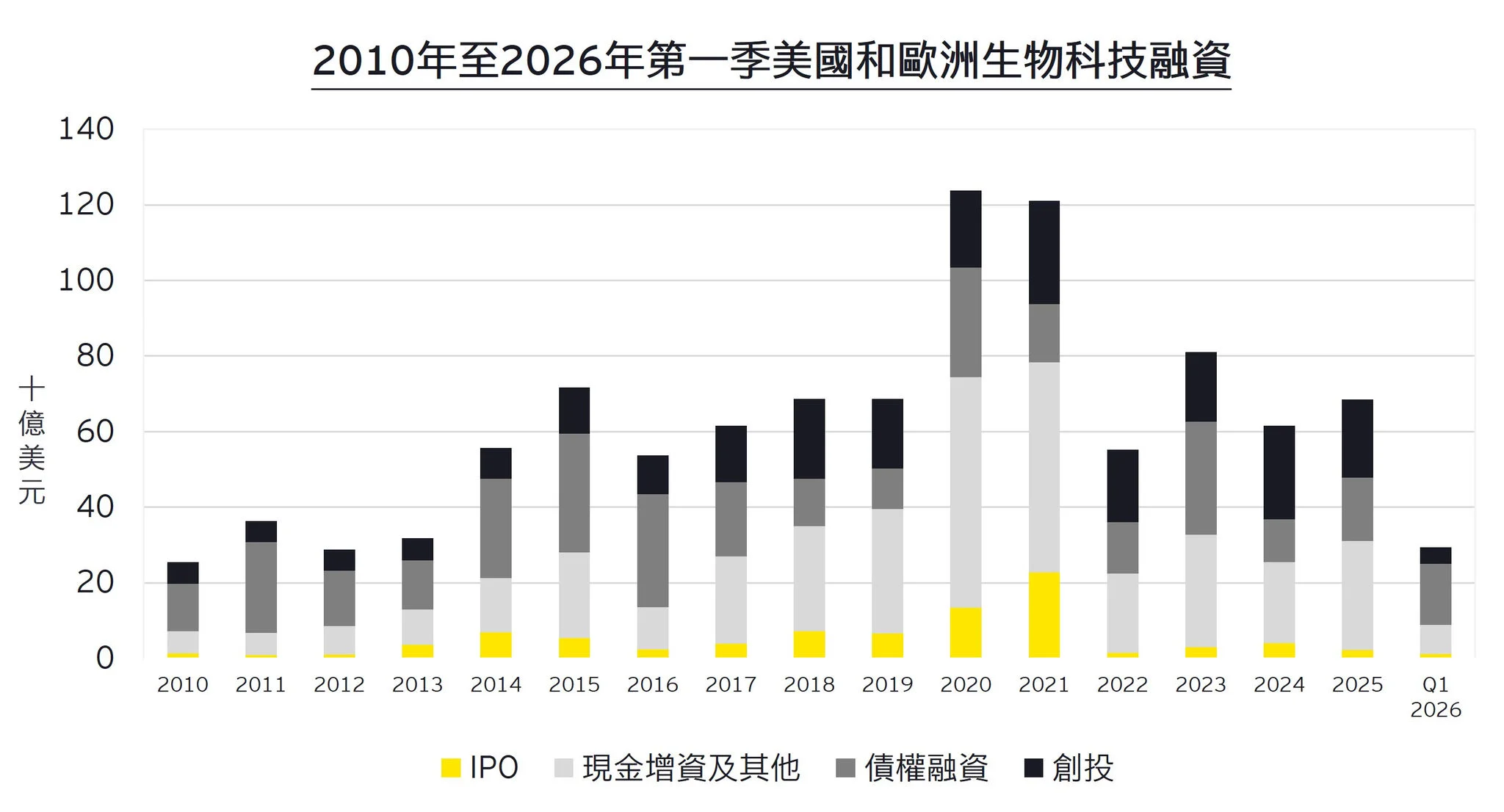 圖2_2010年至2026年Q1 歐美生物科技融資