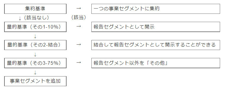 図表5　報告セグメントの決定フロー