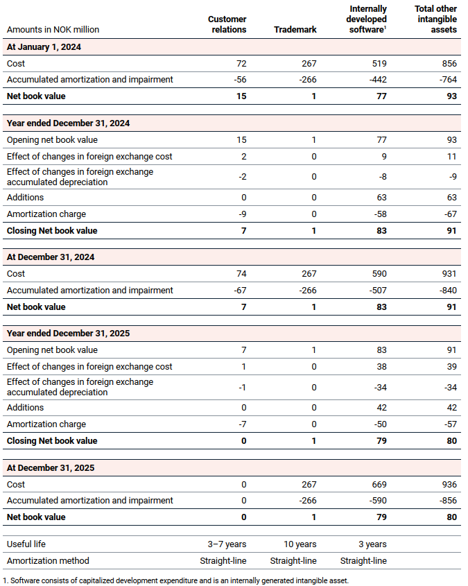 Praksiseksempel 8: Note 9 Intangible Assets, Sats ASA, annual report 2025