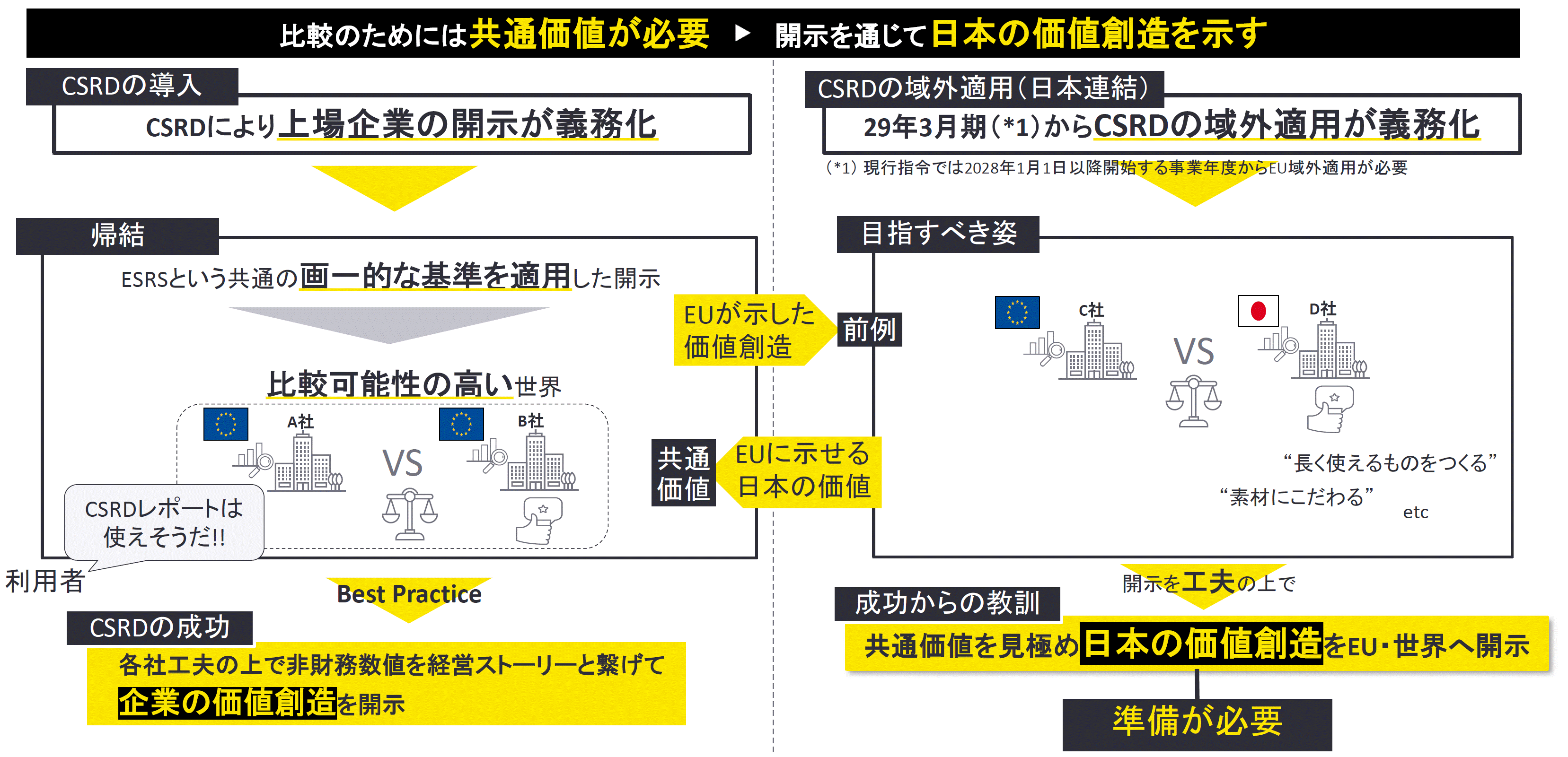 成功からの教訓：価値創造を開示するための工夫