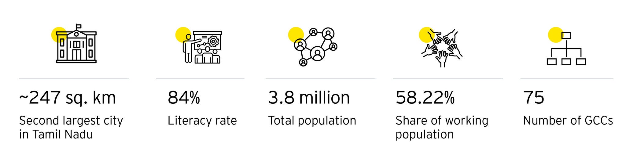 Coimbatore GCC in numbers