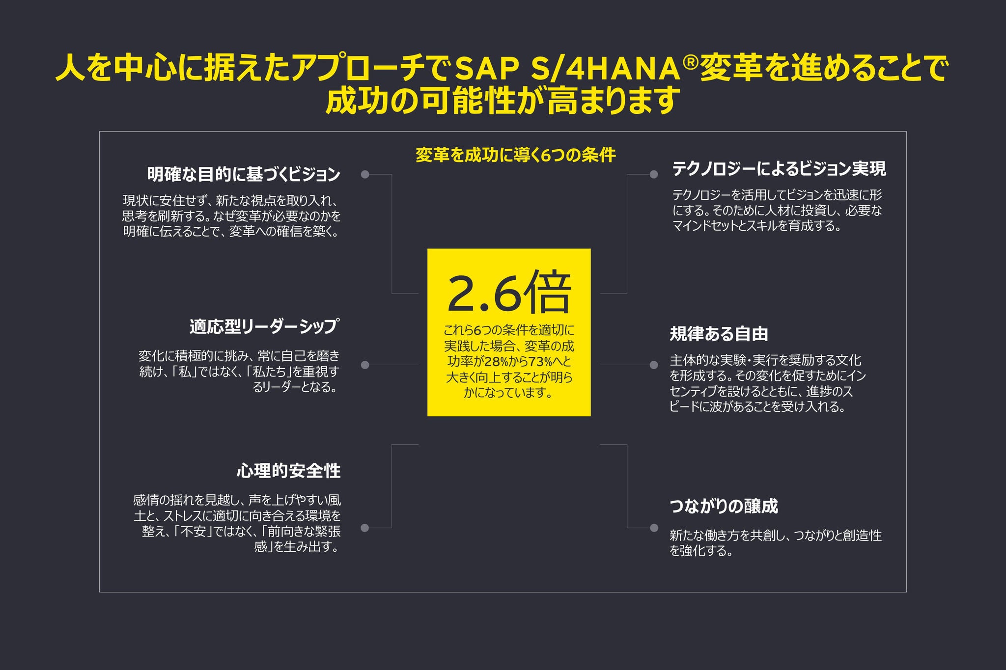 人を中心に据えたアプローチでSAP S/4HANA®変革を進めることで 成功の可能性が高まります