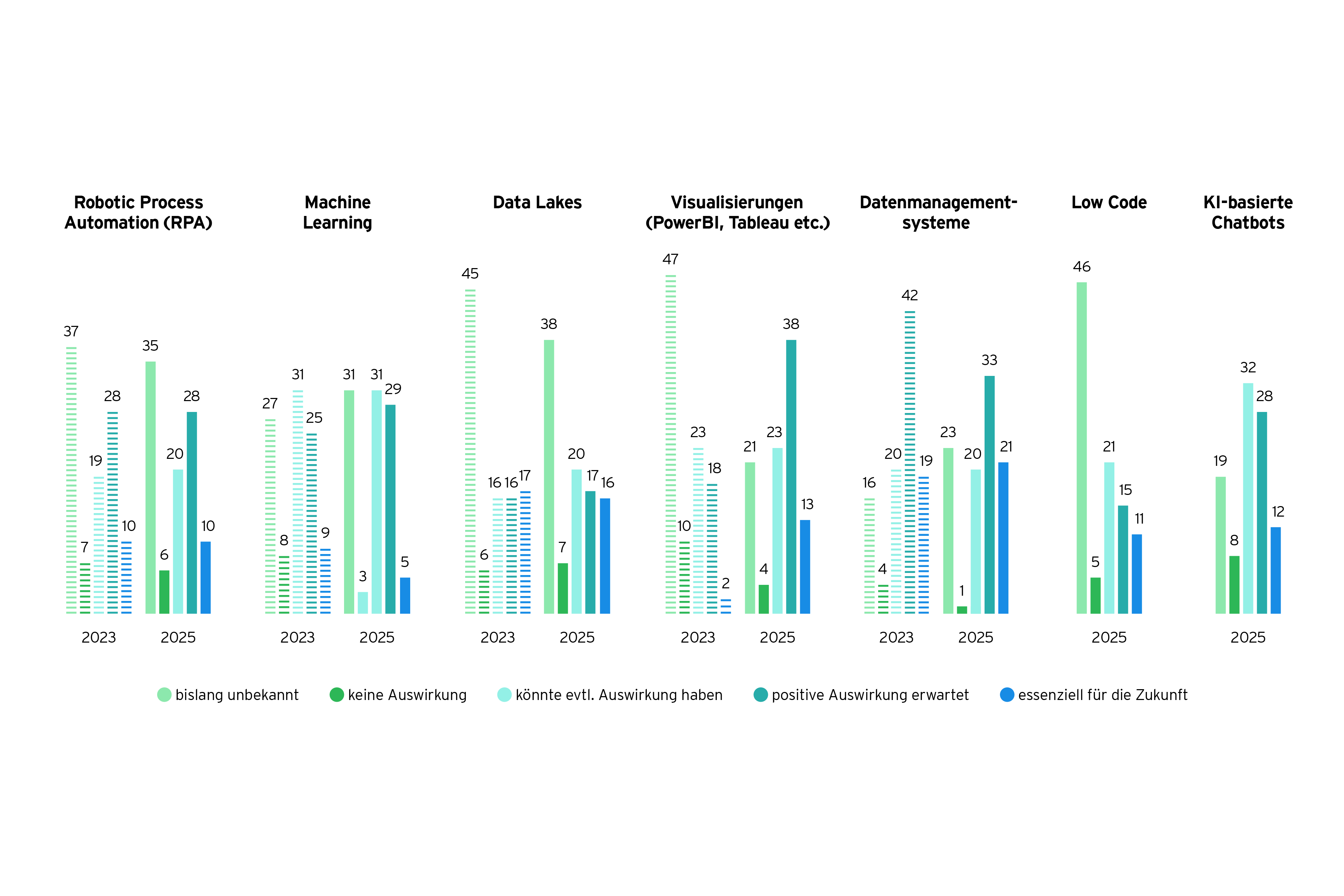 Grafik: Zukuenftige Technologien