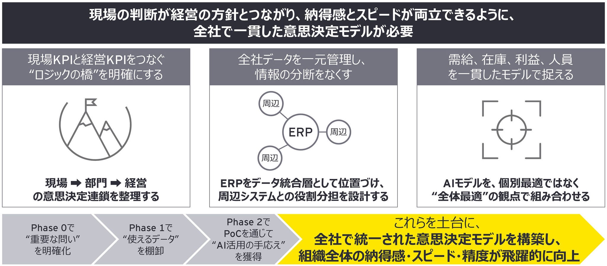 図5：全社意思決定モデル構築に向けた実践アプローチ