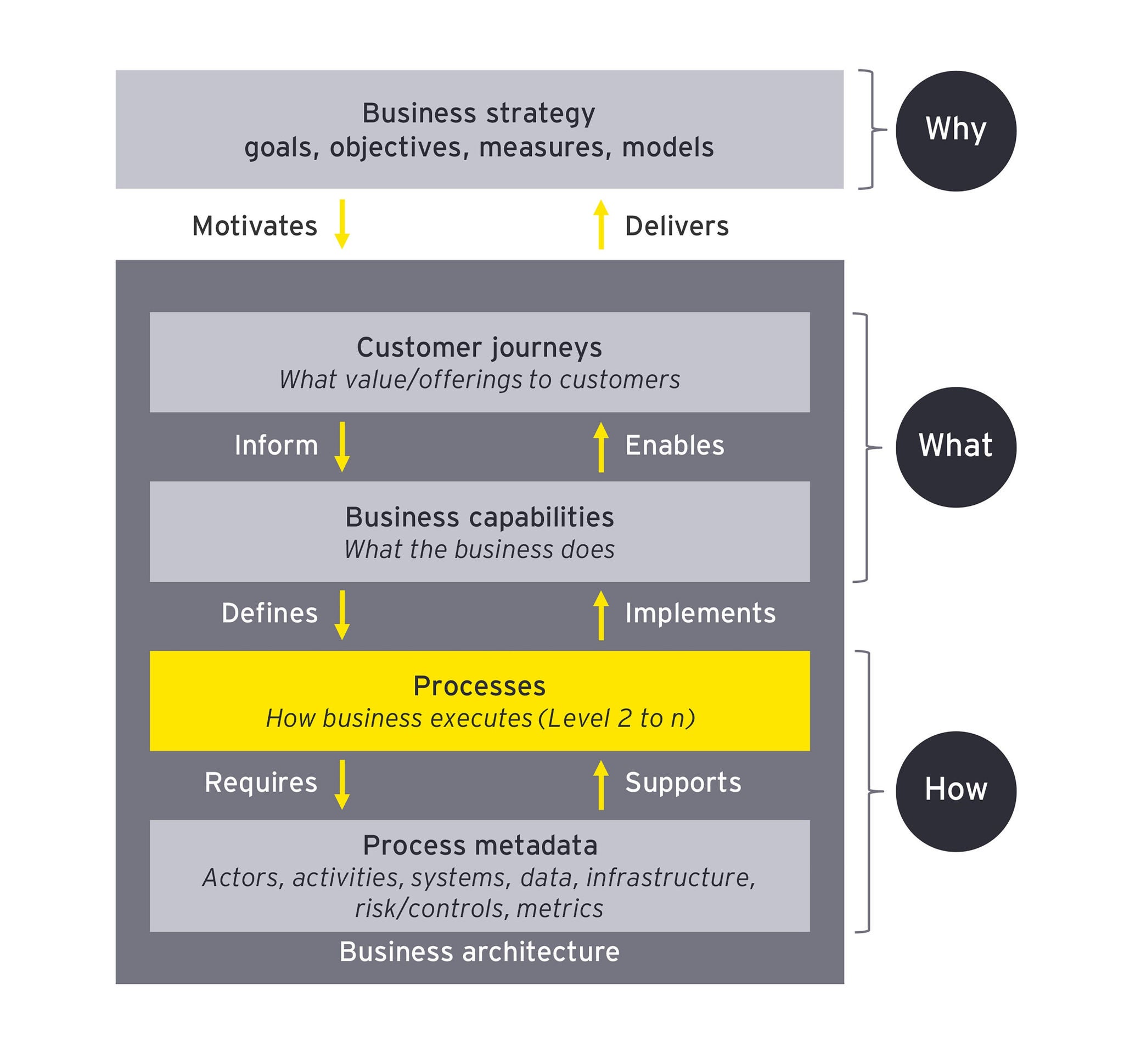 EY Process Centric Framework of Business Strategy